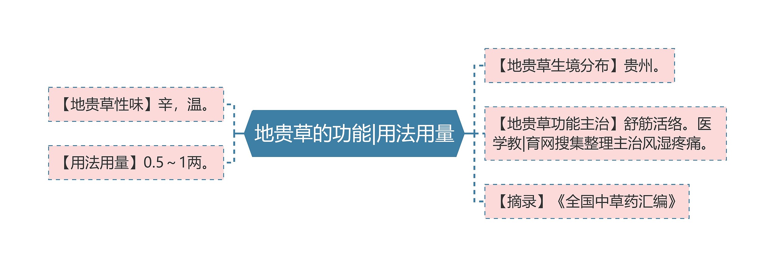 地贵草的功能|用法用量思维导图