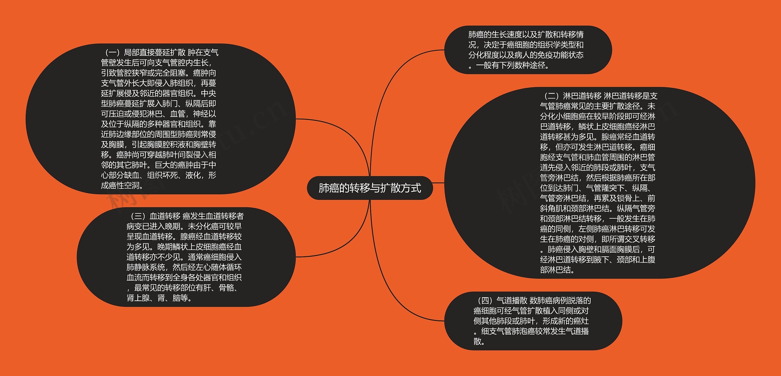 肺癌的转移与扩散方式