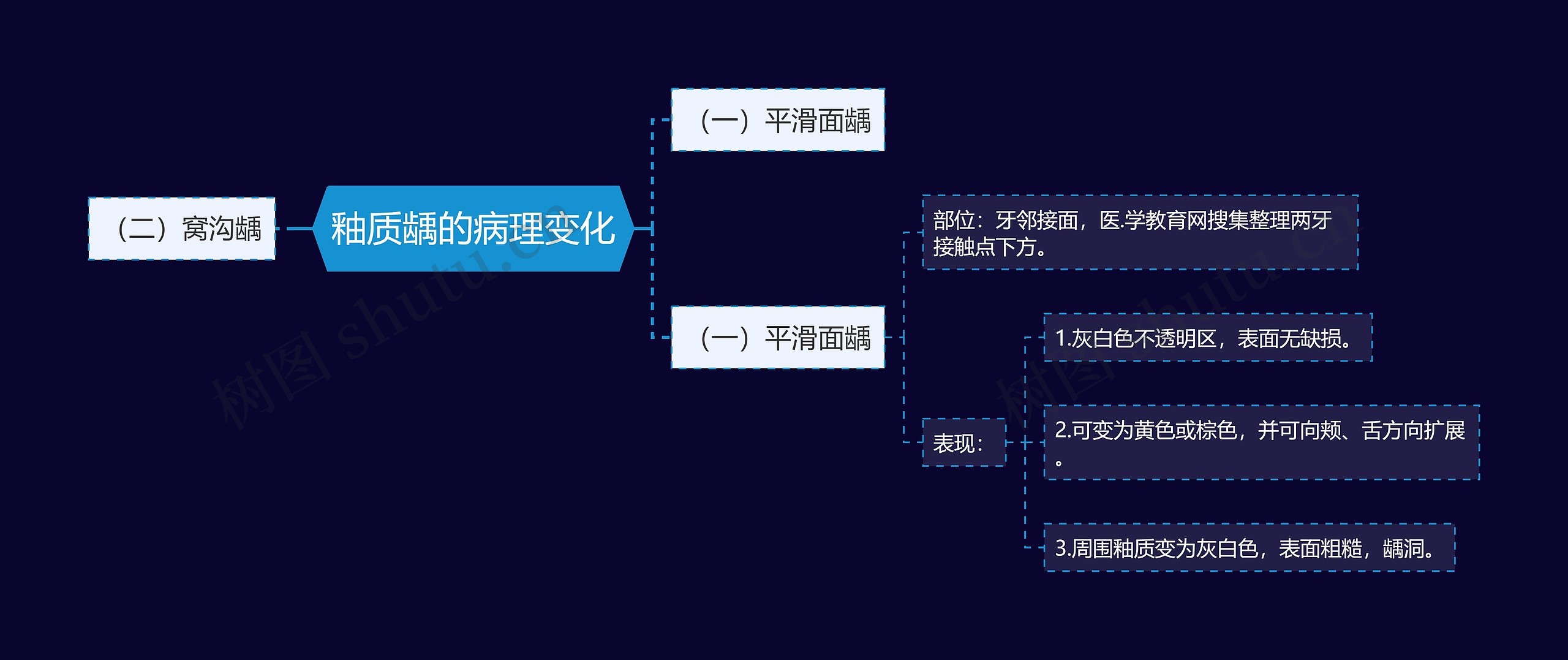 釉质龋的病理变化思维导图