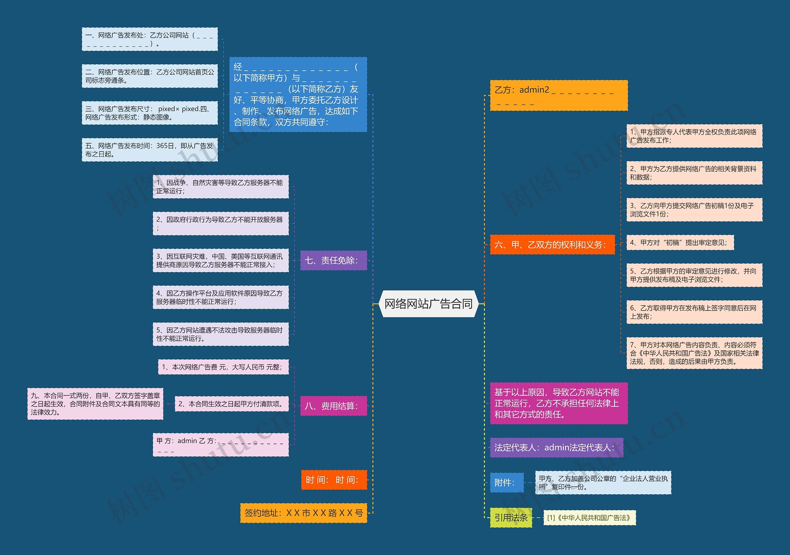 网络网站广告合同思维导图