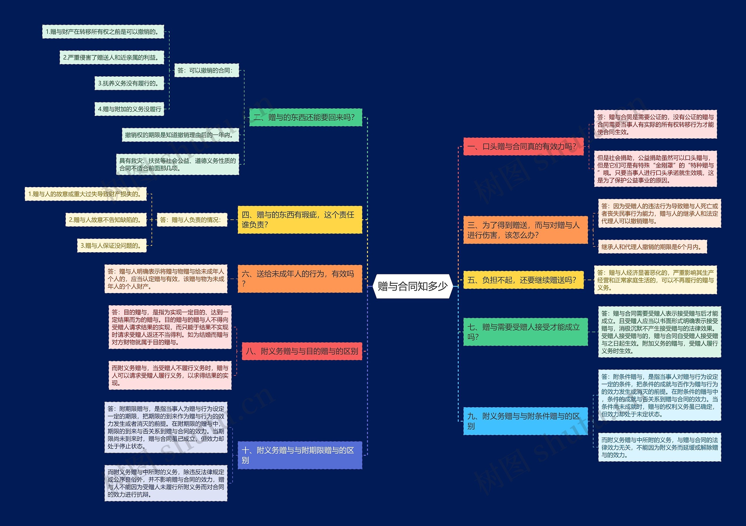赠与合同知多少思维导图