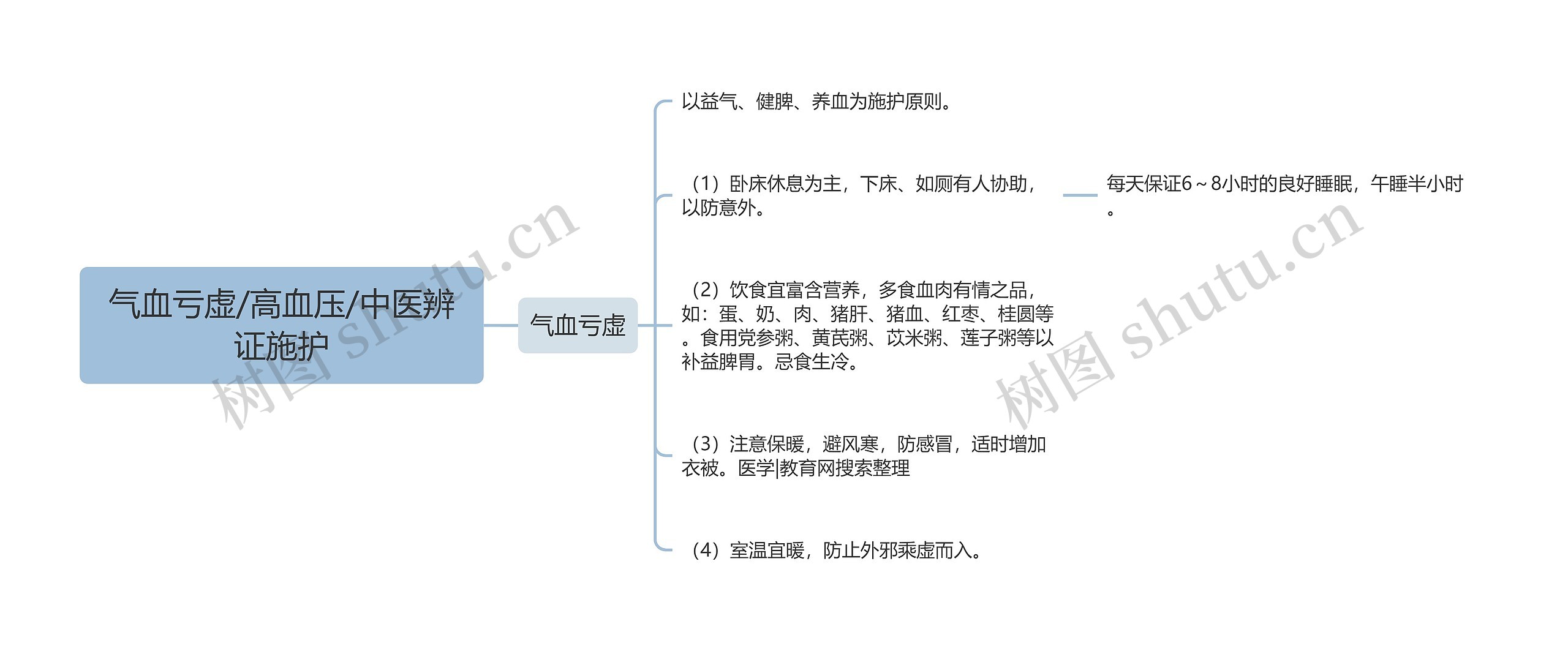 气血亏虚/高血压/中医辨证施护思维导图