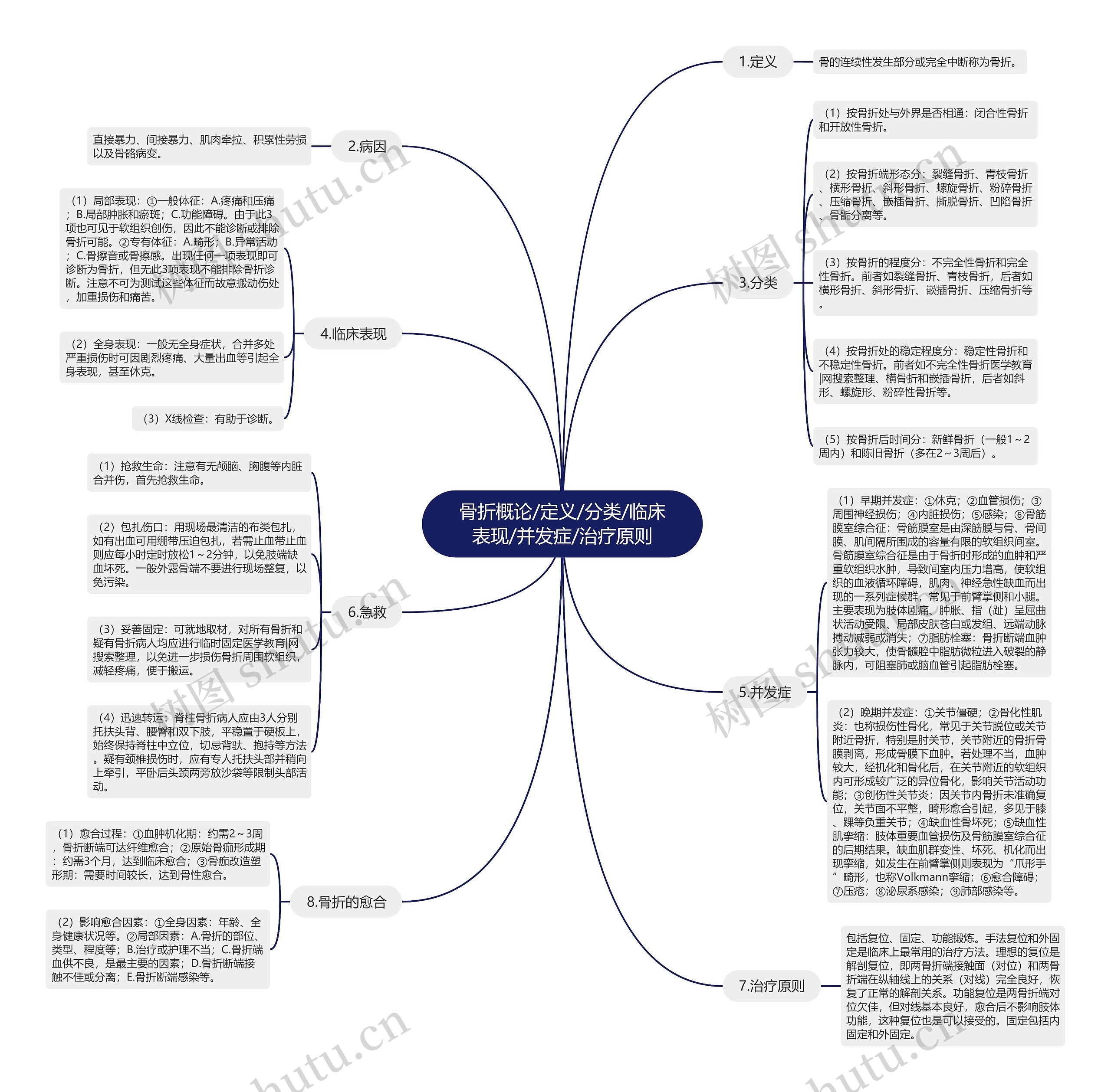 骨折概论/定义/分类/临床表现/并发症/治疗原则思维导图
