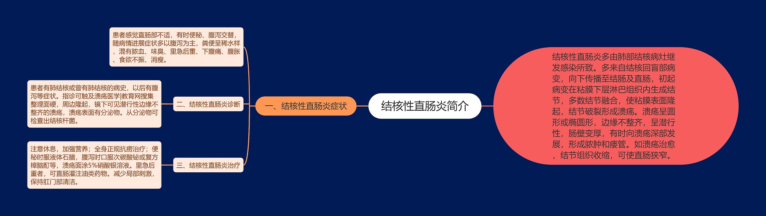 结核性直肠炎简介思维导图