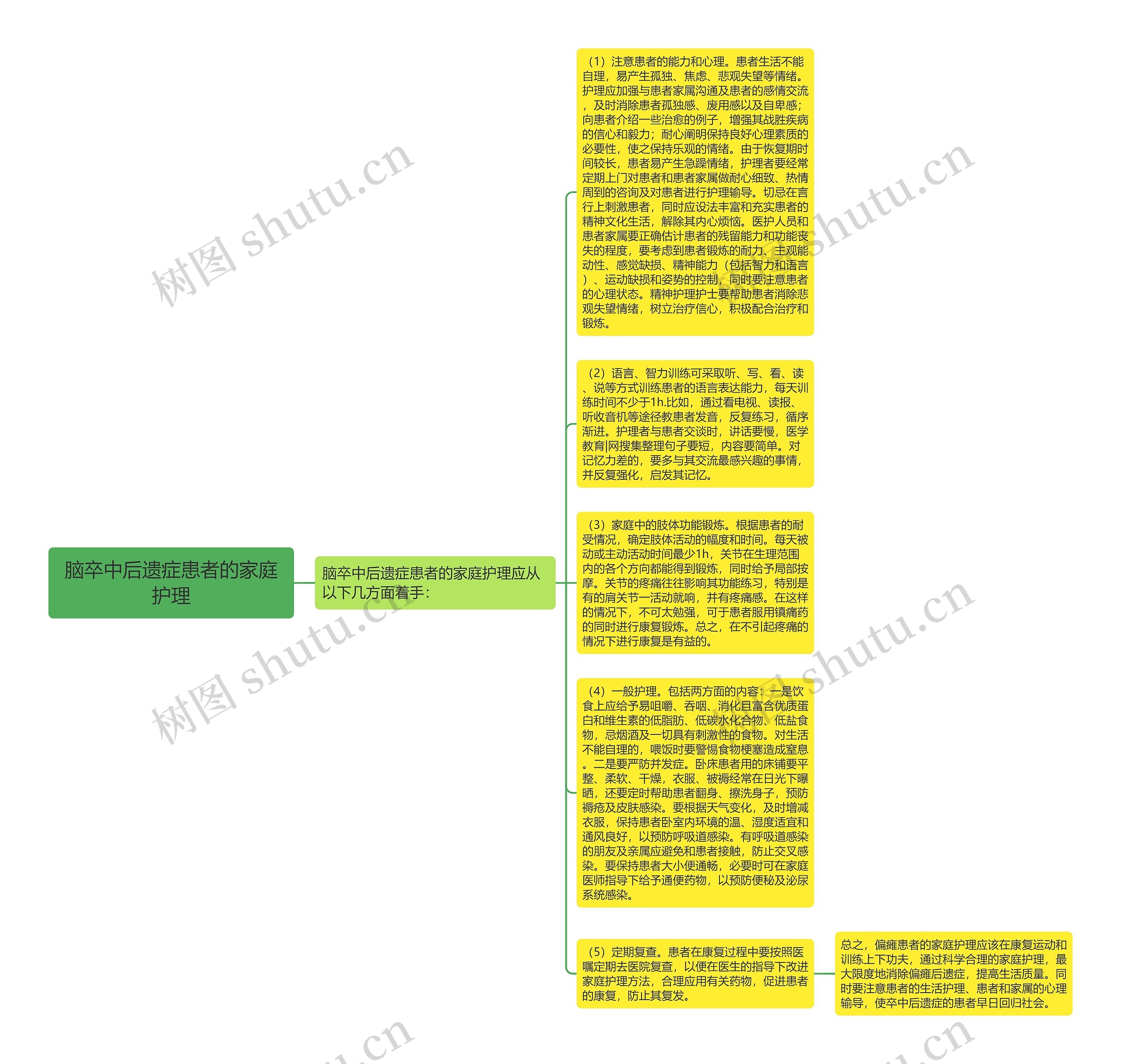 脑卒中后遗症患者的家庭护理思维导图