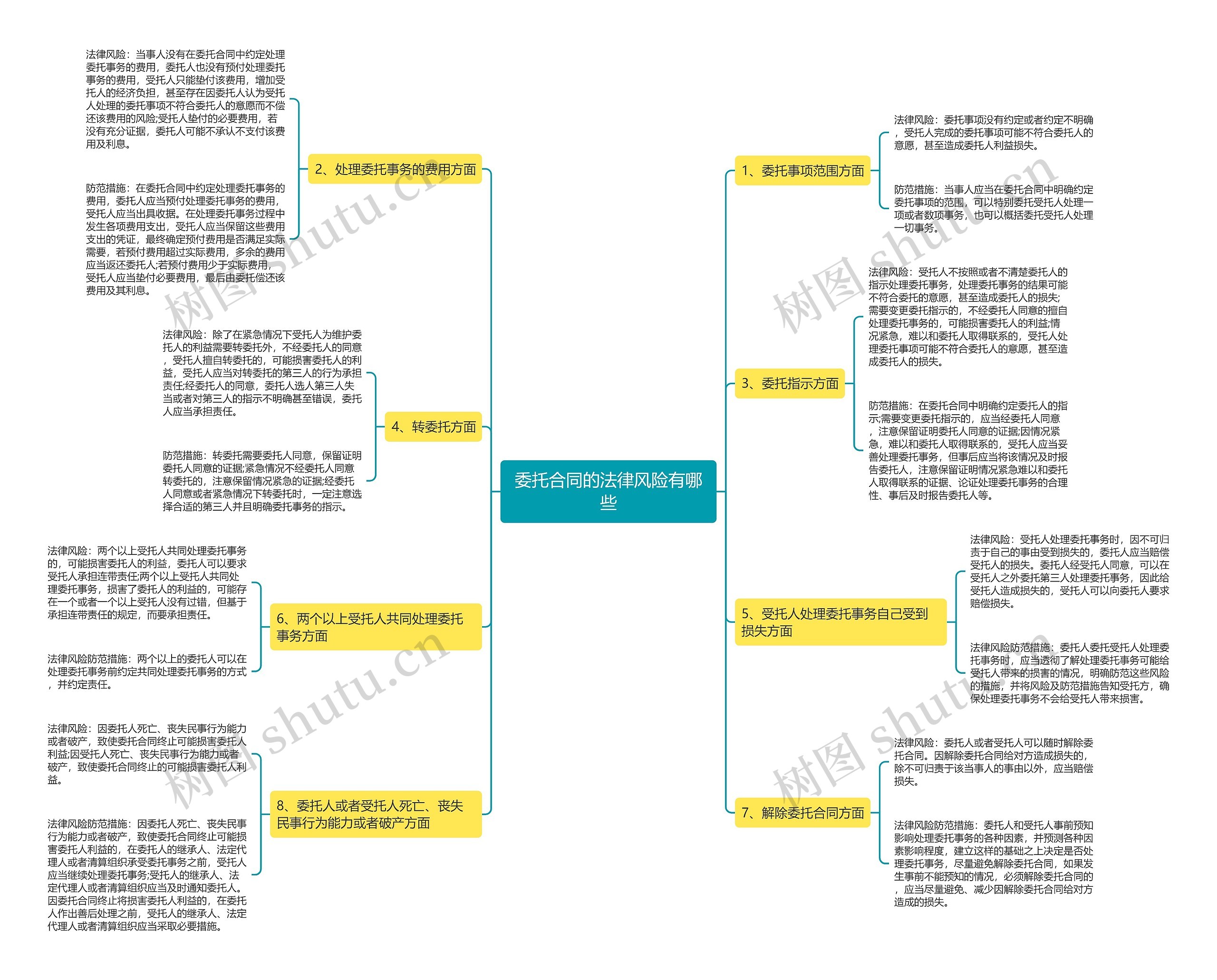 委托合同的法律风险有哪些思维导图