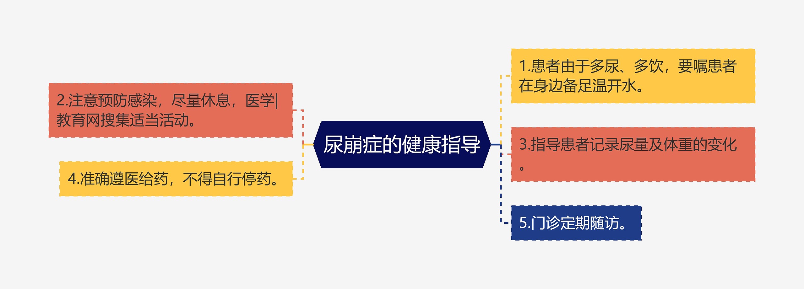 尿崩症的健康指导思维导图