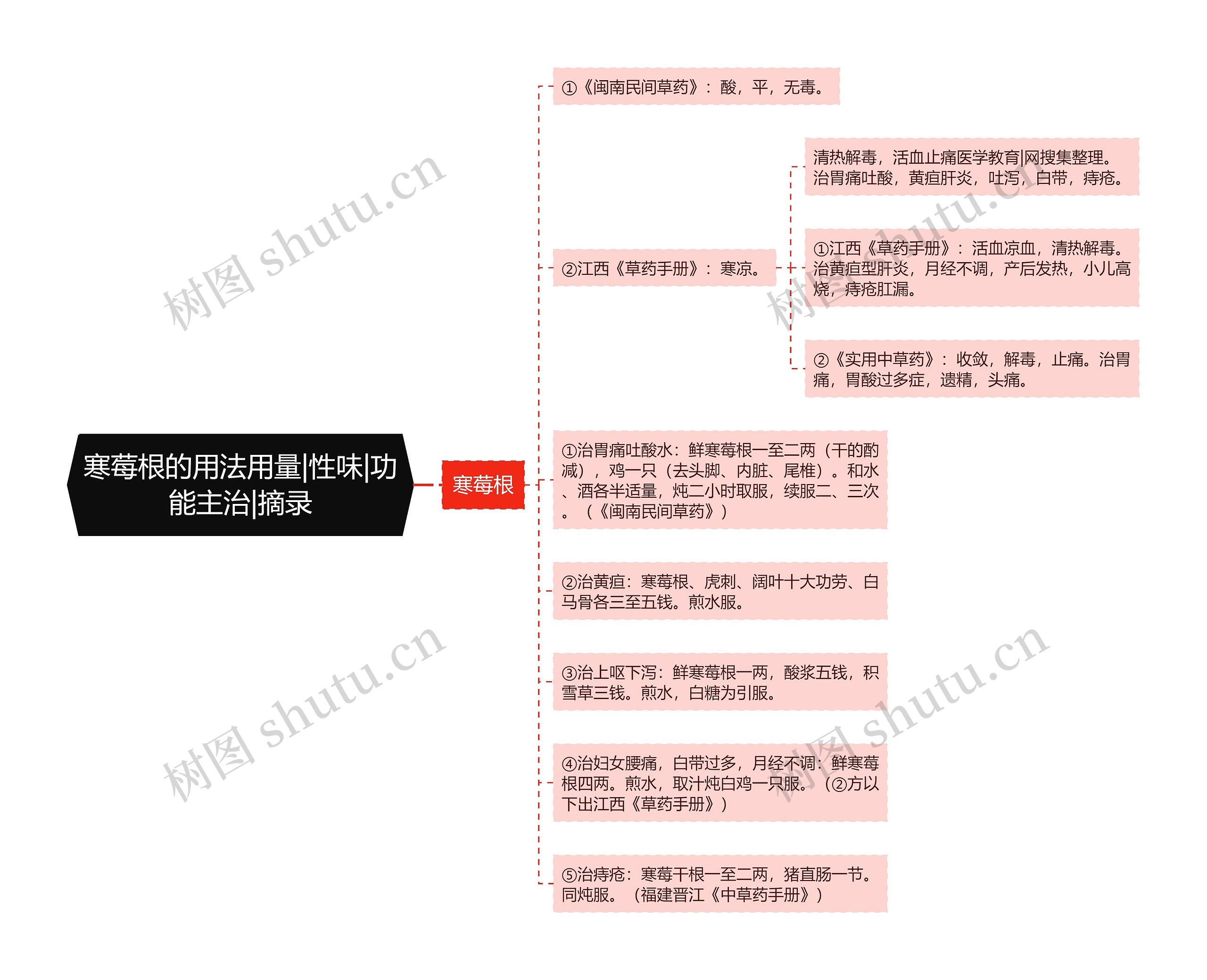 寒莓根的用法用量|性味|功能主治|摘录思维导图