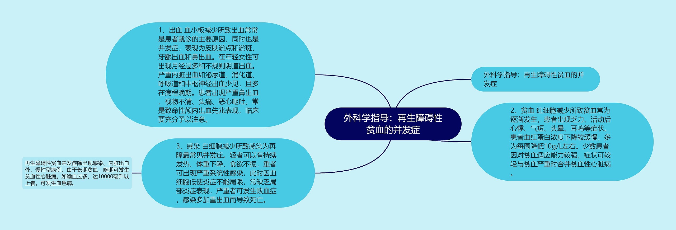 外科学指导：再生障碍性贫血的并发症思维导图