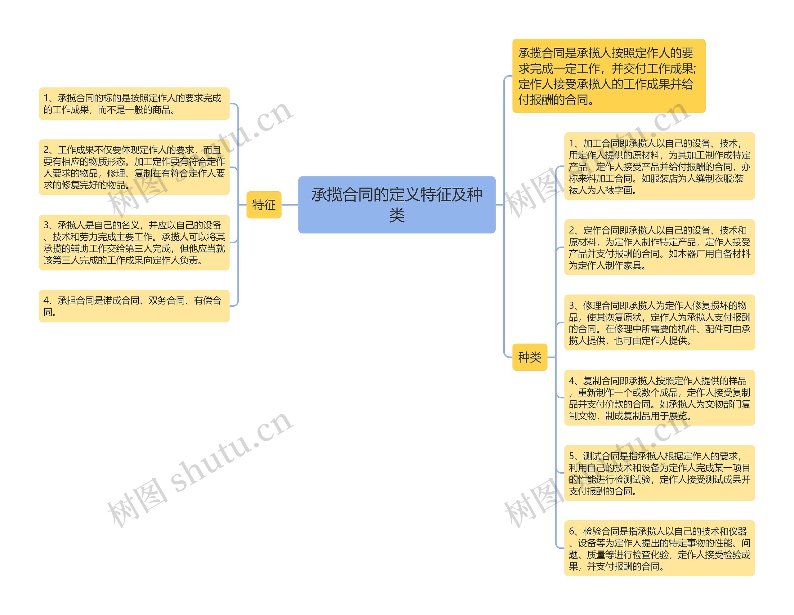 承揽合同的定义特征及种类