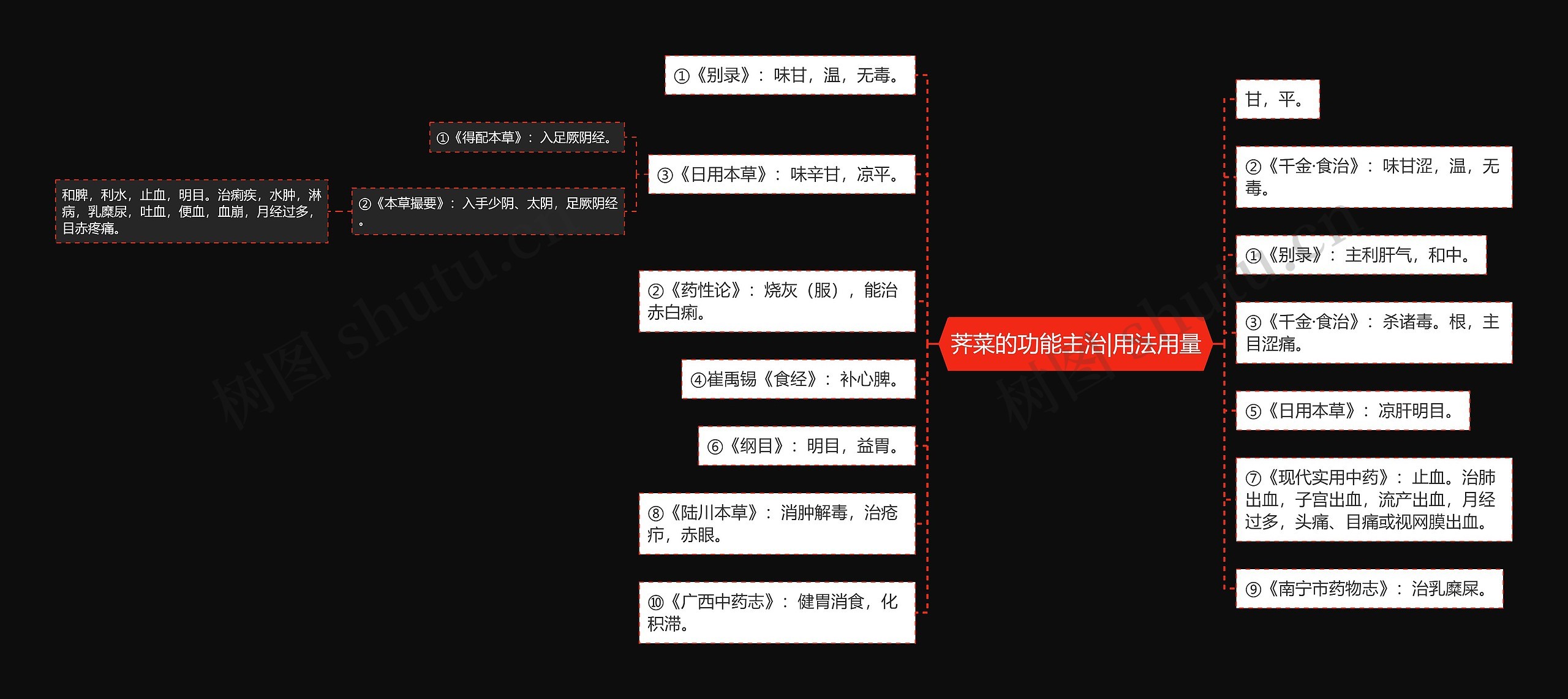 荠菜的功能主治|用法用量思维导图