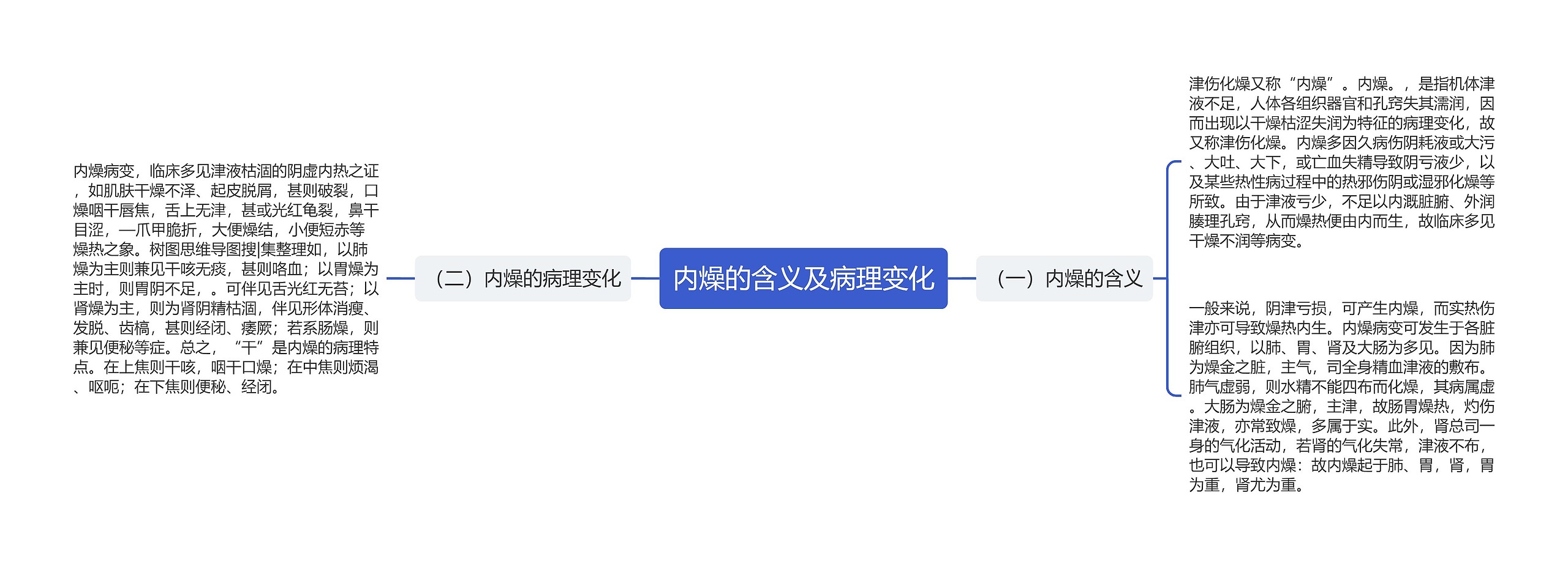 内燥的含义及病理变化思维导图