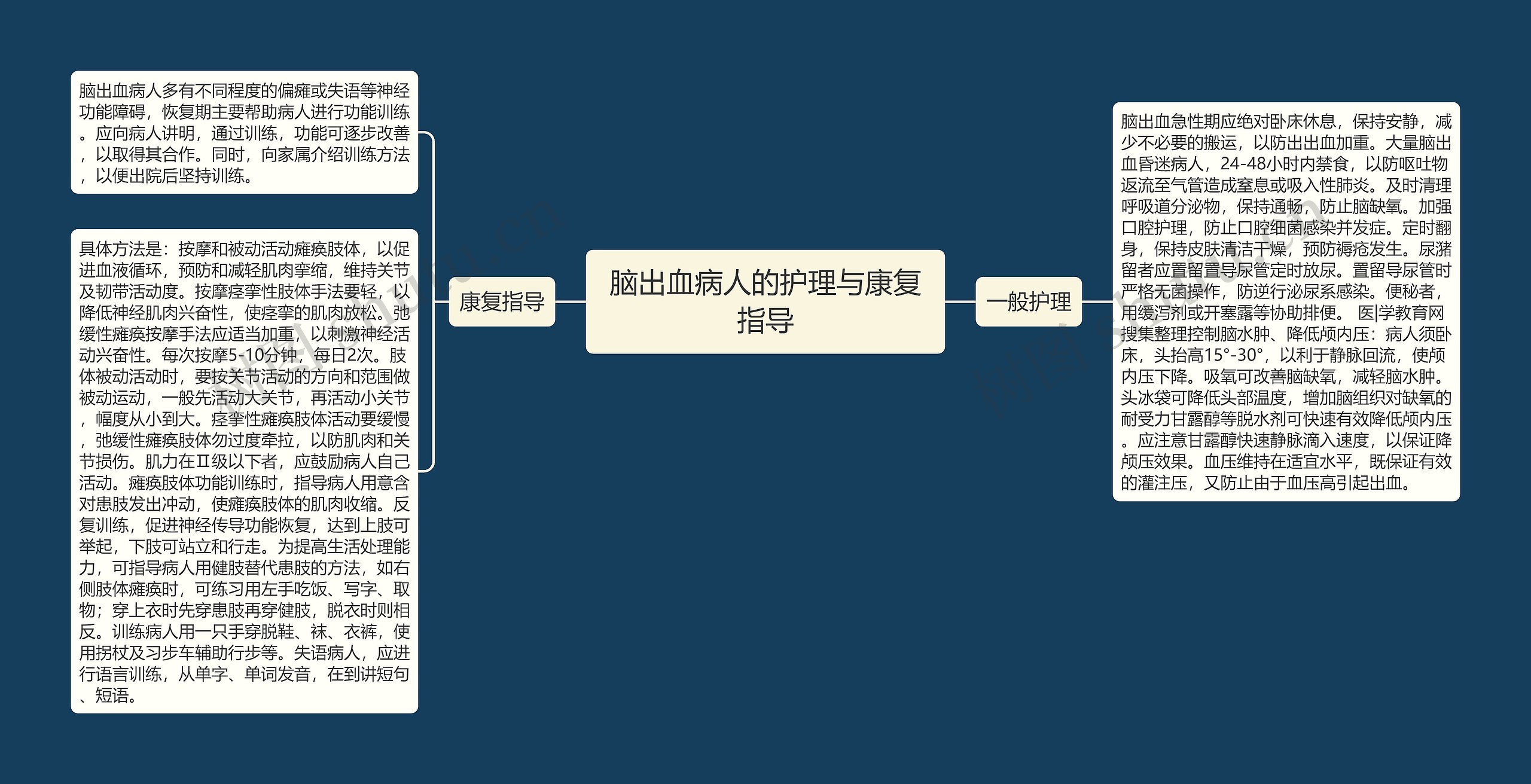 脑出血病人的护理与康复指导思维导图