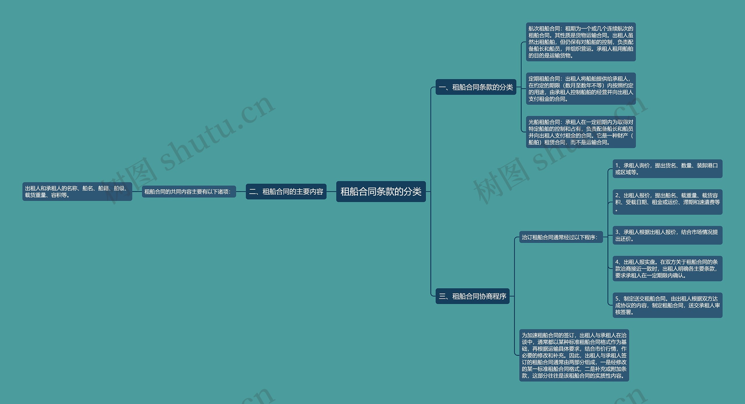 租船合同条款的分类思维导图