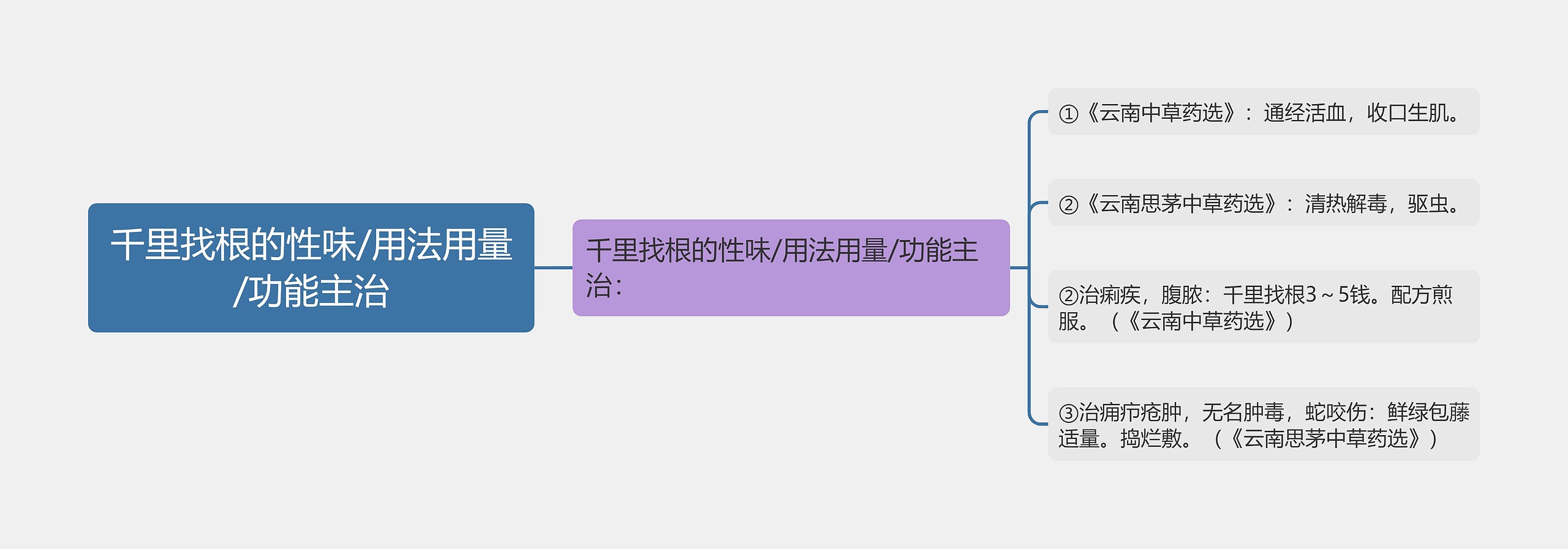 千里找根的性味/用法用量/功能主治