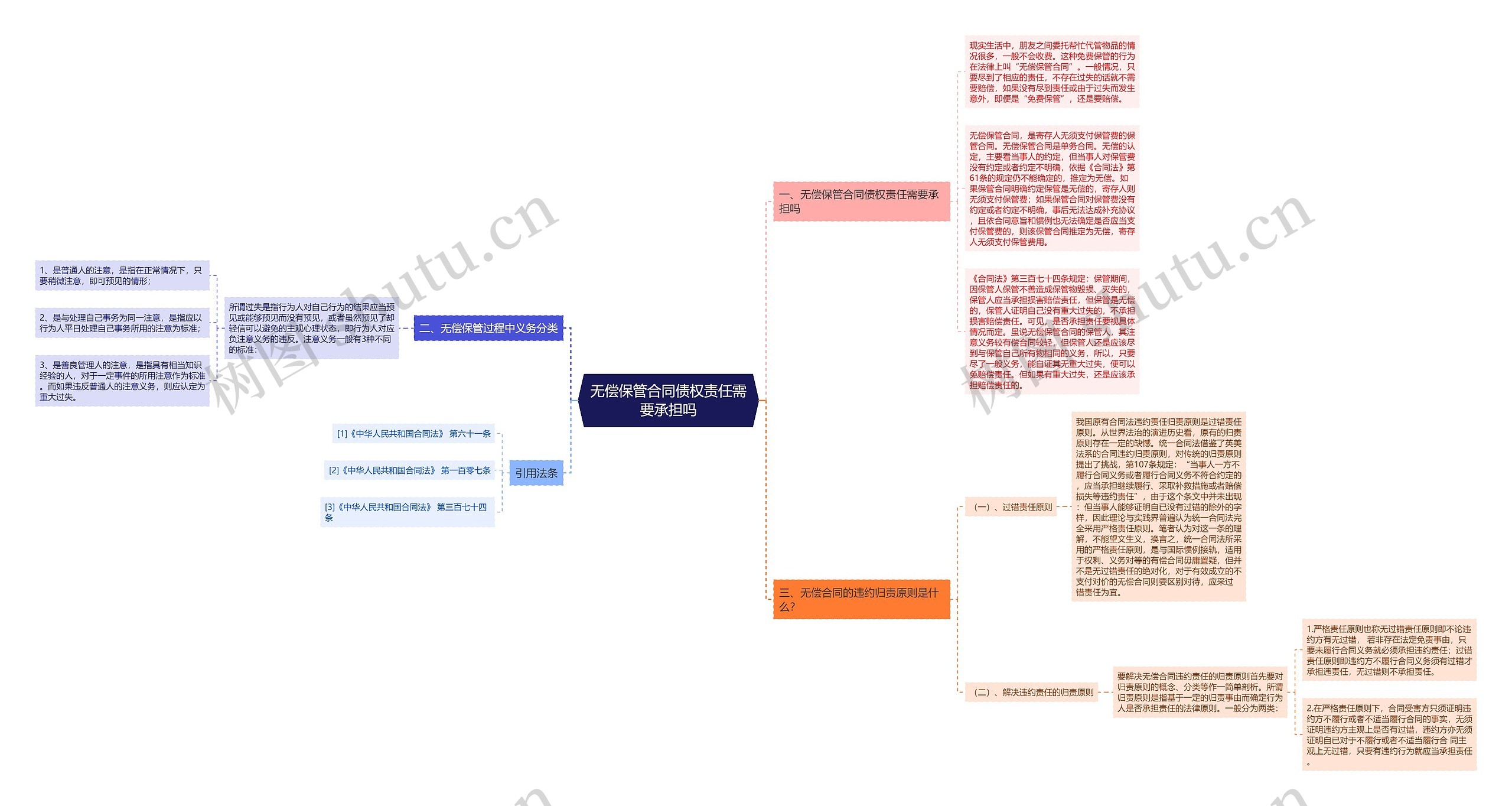 无偿保管合同债权责任需要承担吗思维导图
