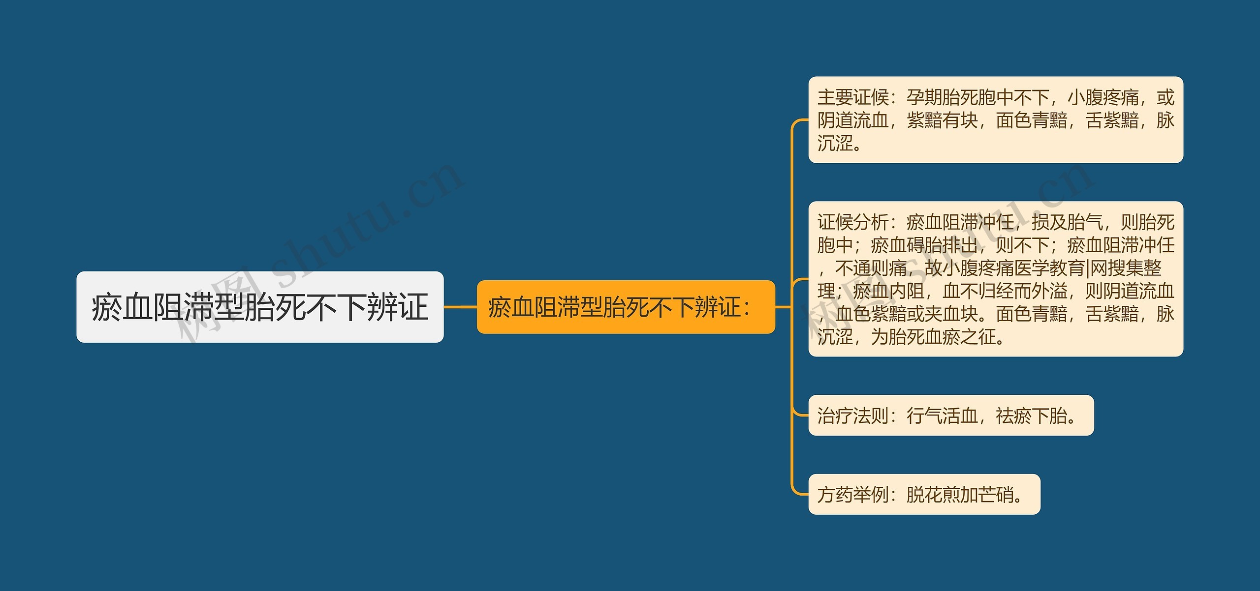 瘀血阻滞型胎死不下辨证 瘀血阻滞型胎死不下辨证