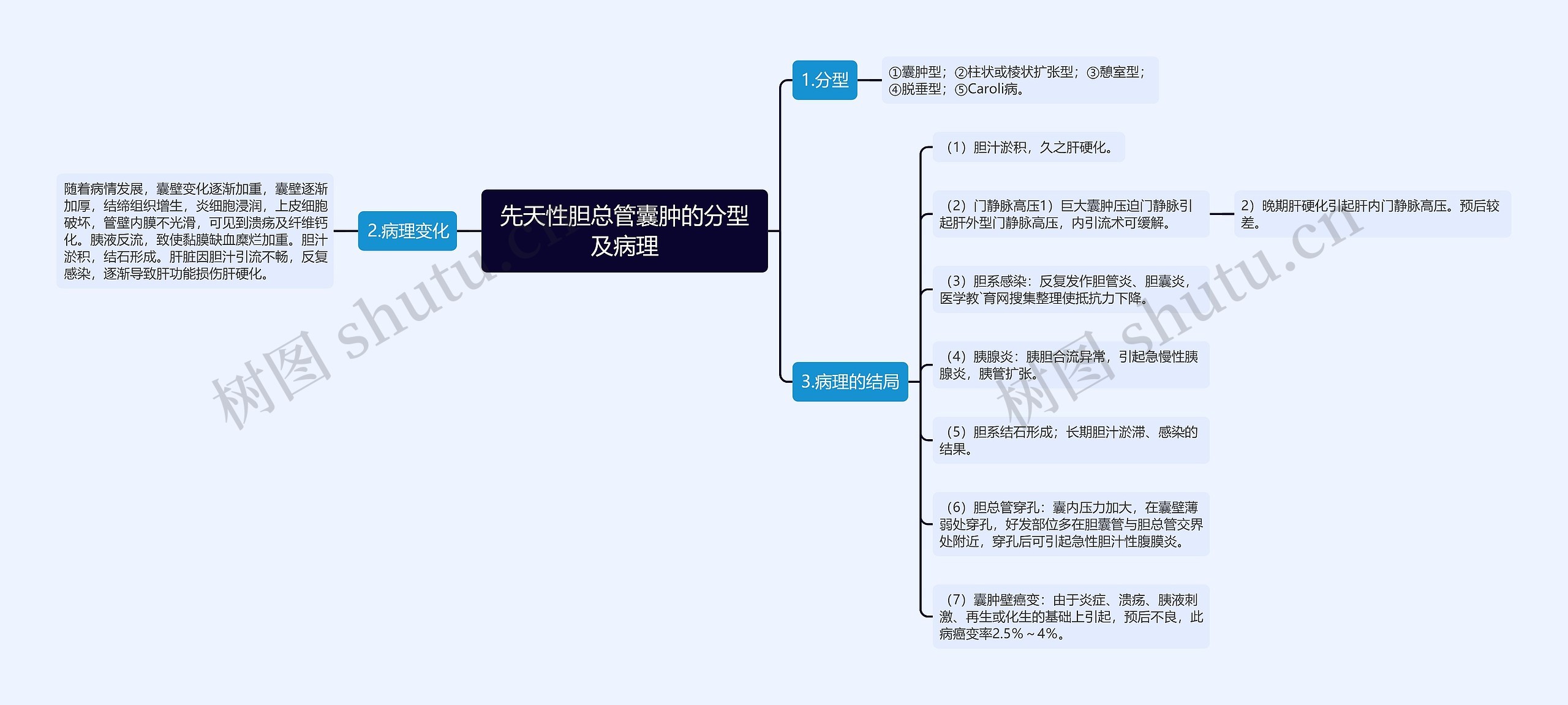 先天性胆总管囊肿的分型及病理思维导图