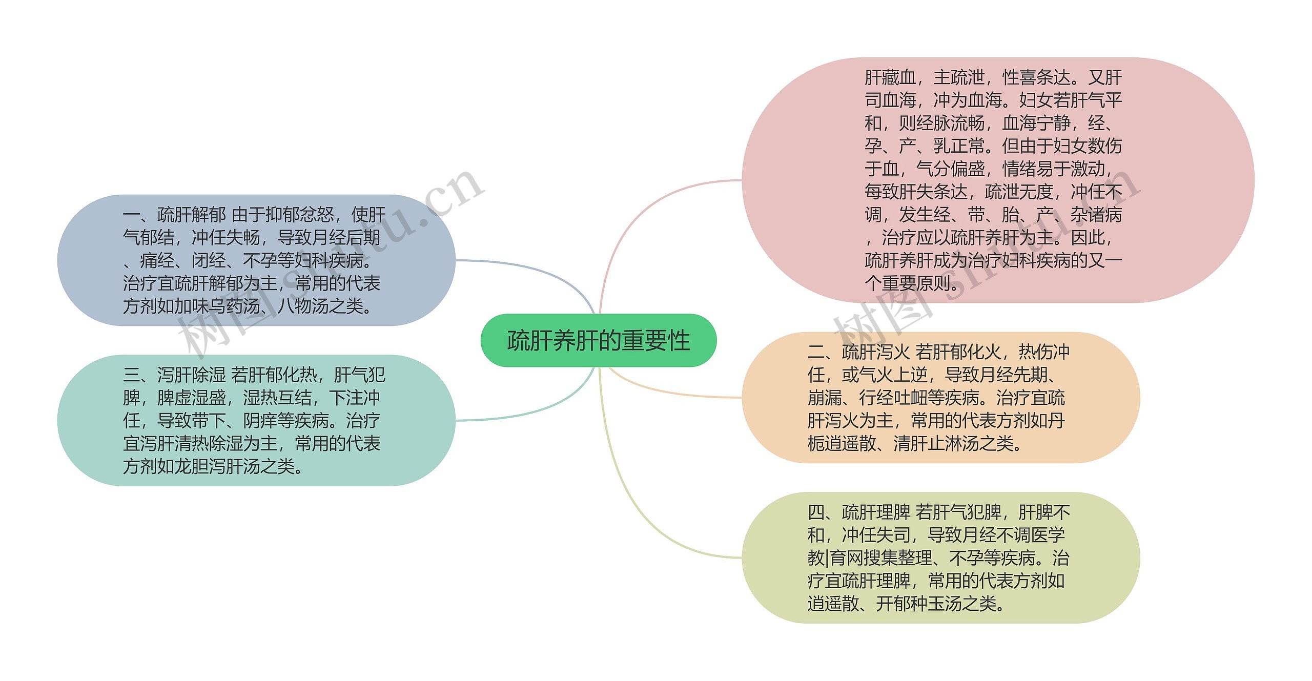 疏肝养肝的重要性思维导图