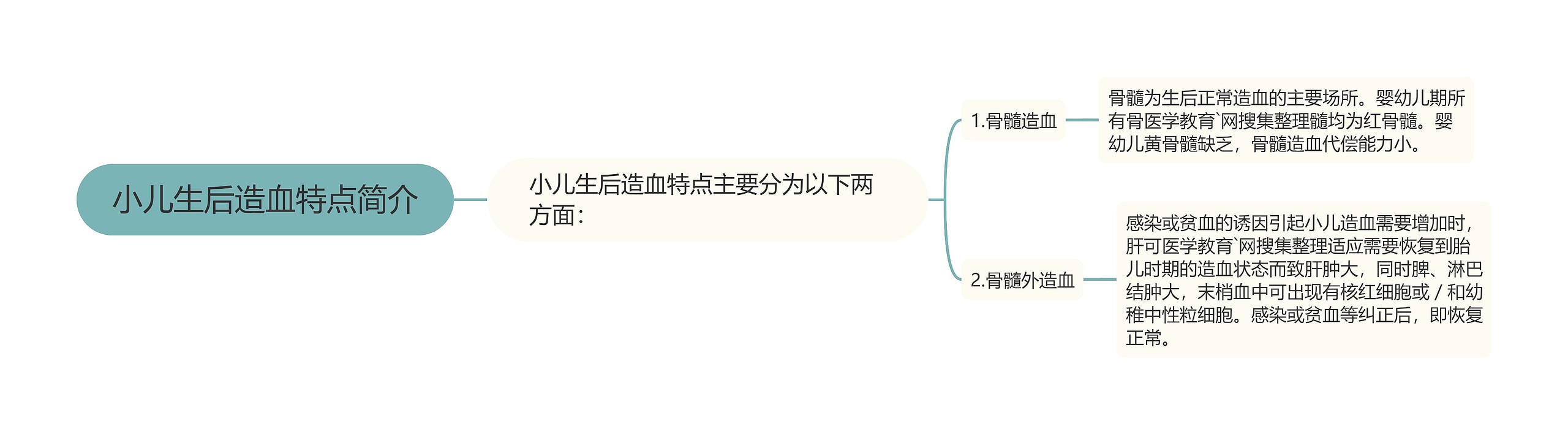 小儿生后造血特点简介思维导图