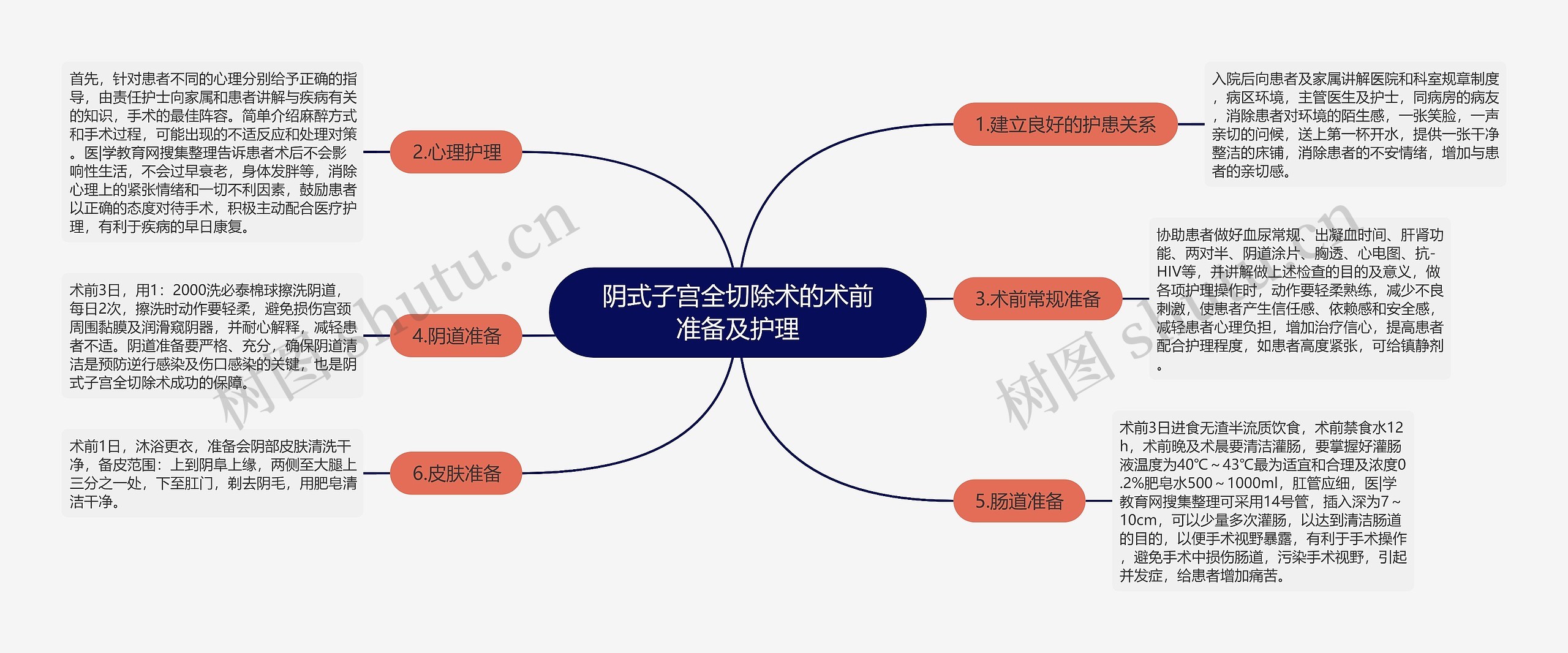 阴式子宫全切除术的术前准备及护理思维导图