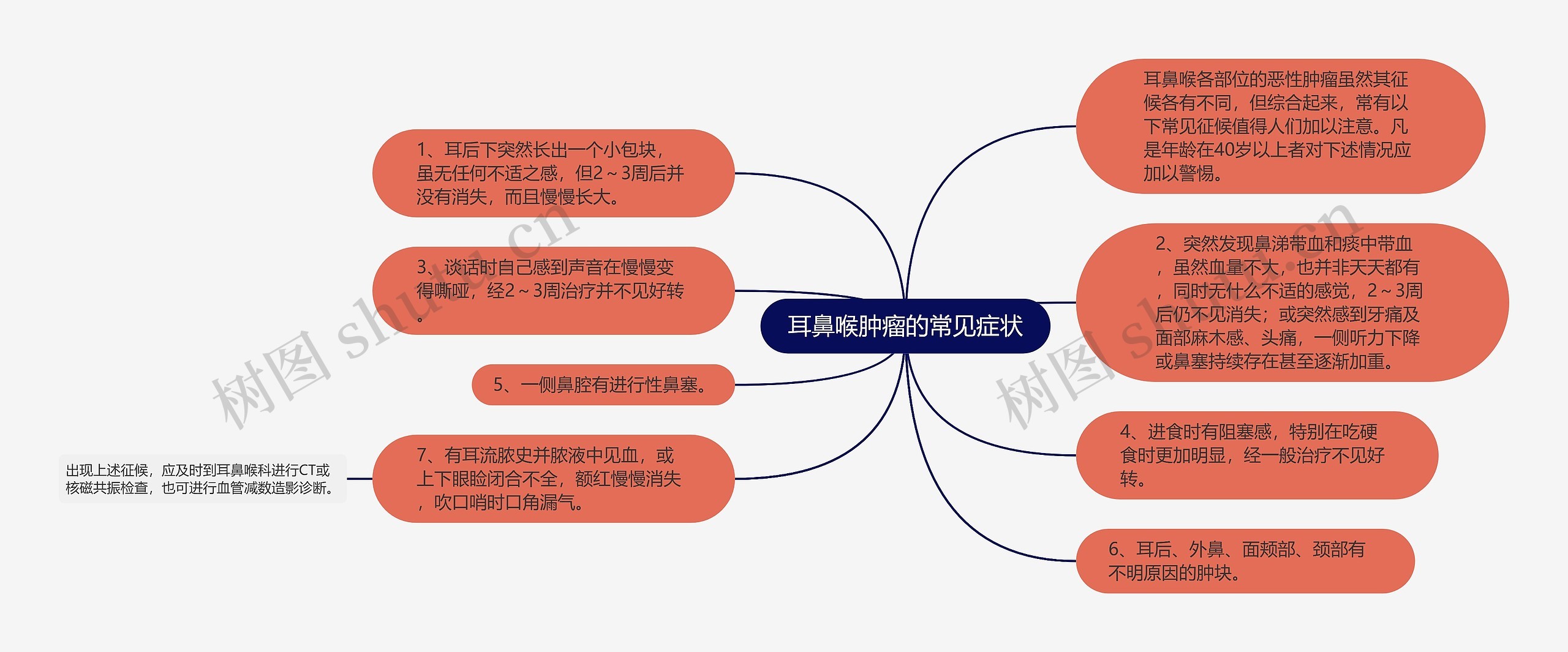 耳鼻喉肿瘤的常见症状思维导图