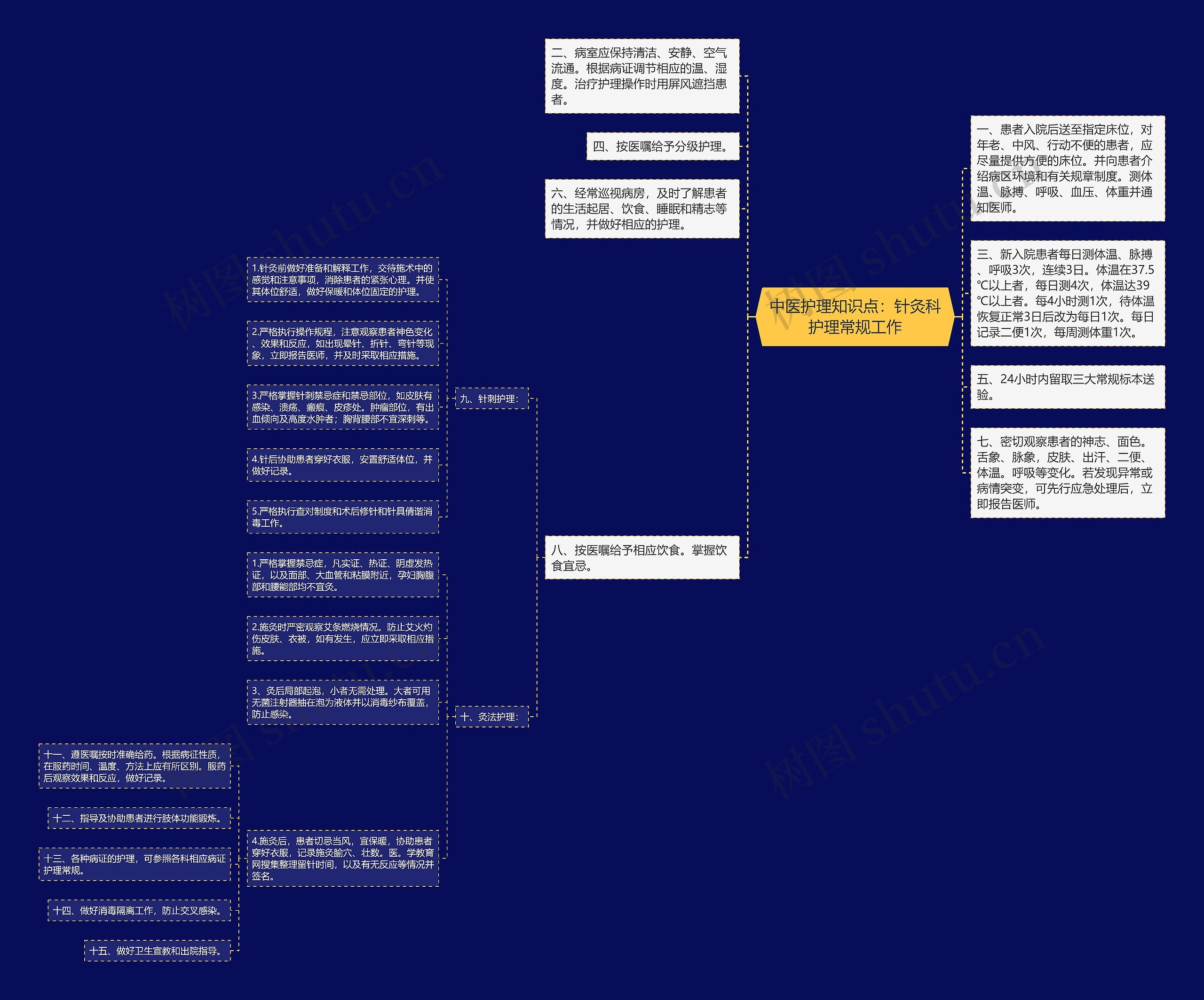 中医护理知识点：针灸科护理常规工作思维导图