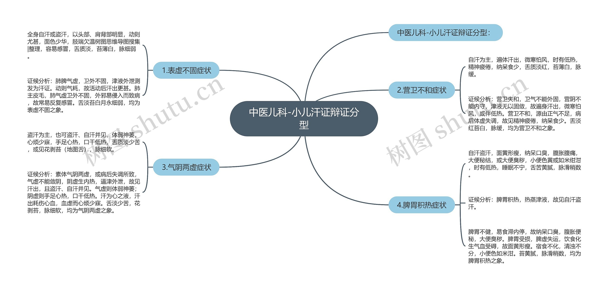 中医儿科-小儿汗证辩证分型