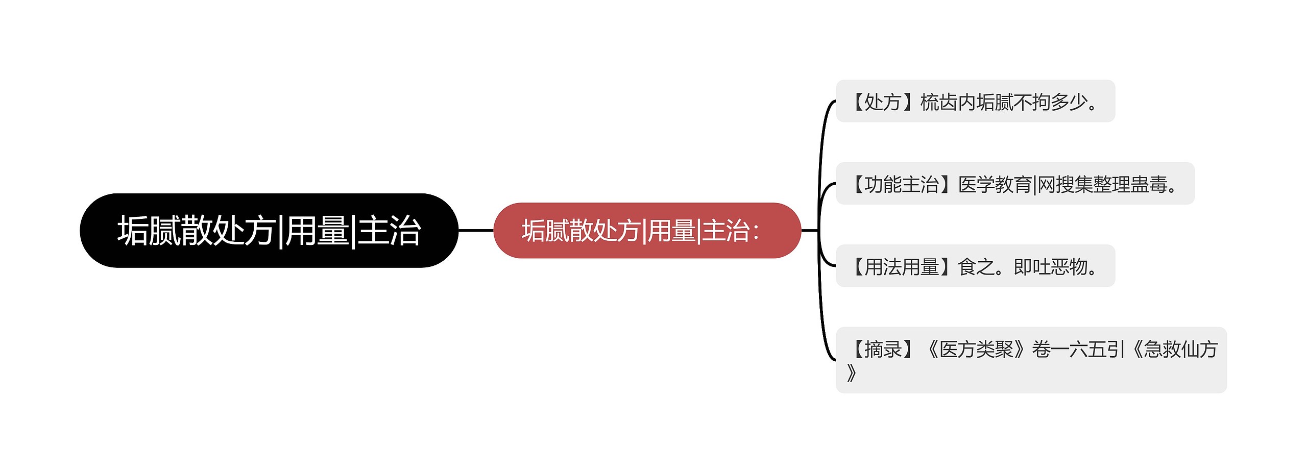 垢腻散处方|用量|主治