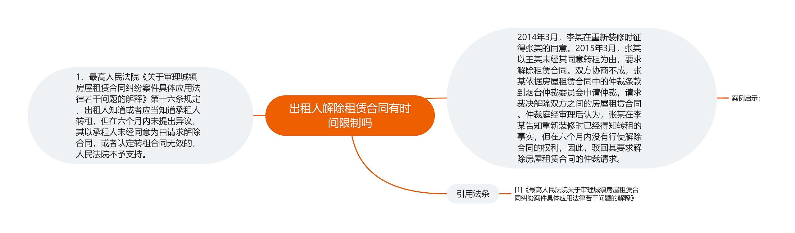 出租人解除租赁合同有时间限制吗思维导图