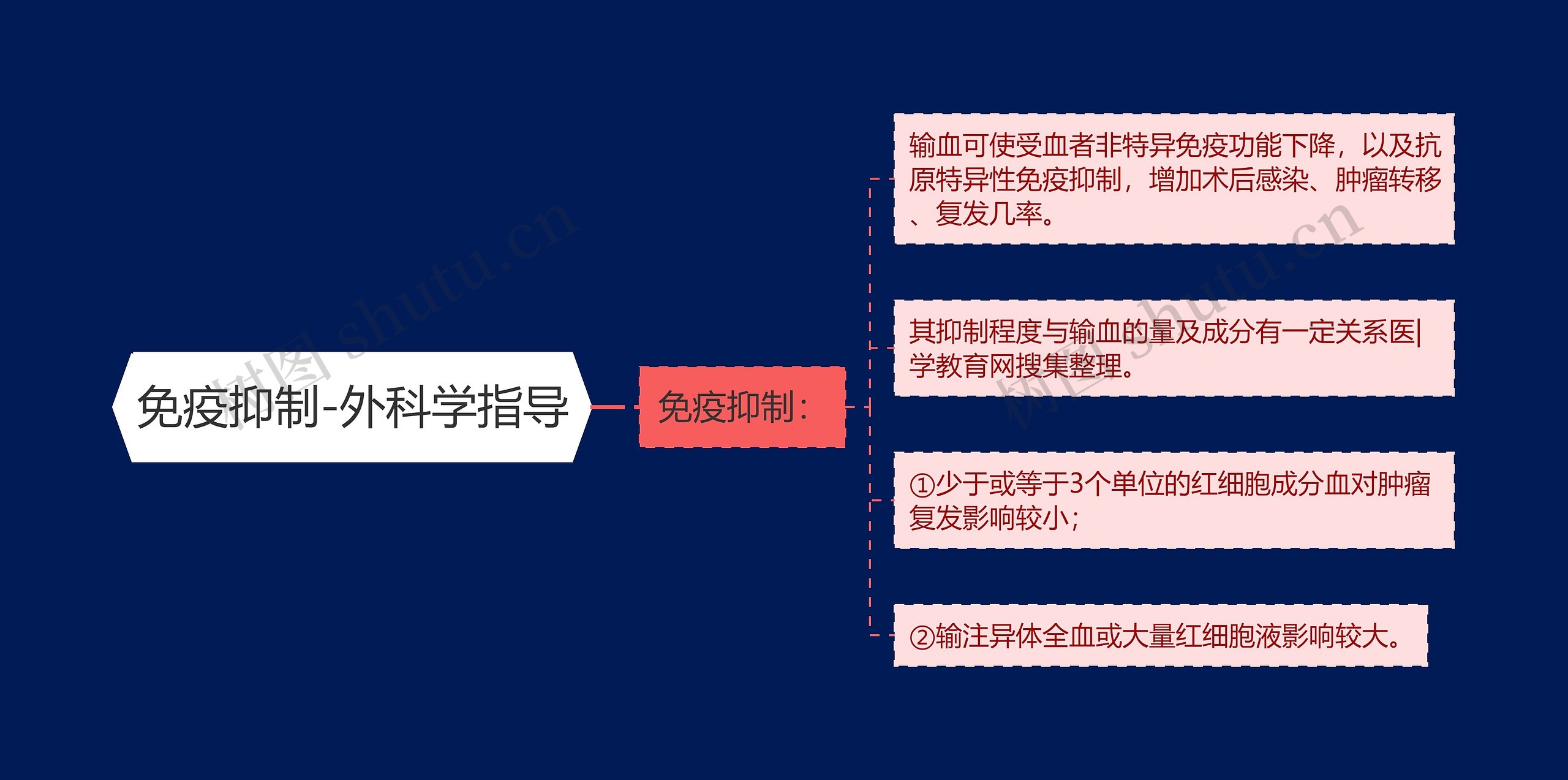 免疫抑制-外科学指导思维导图