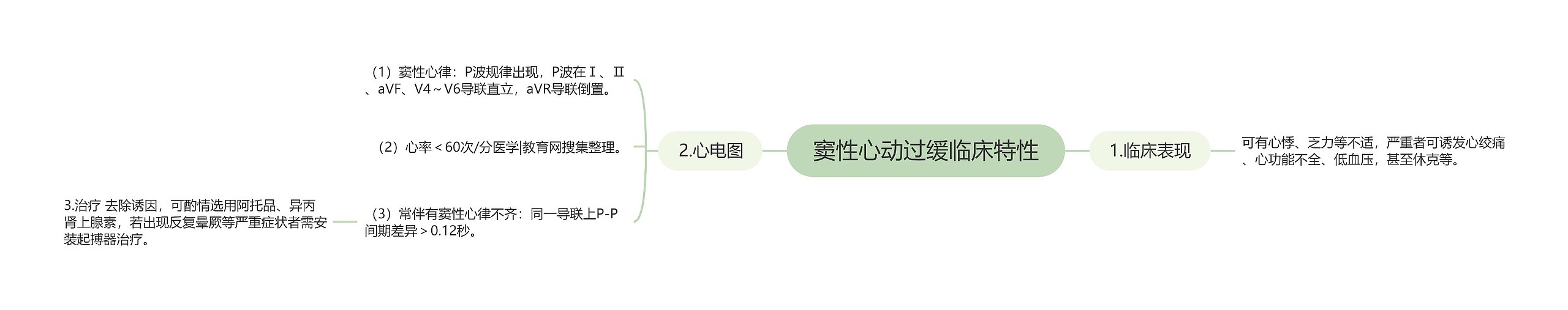 窦性心动过缓临床特性思维导图