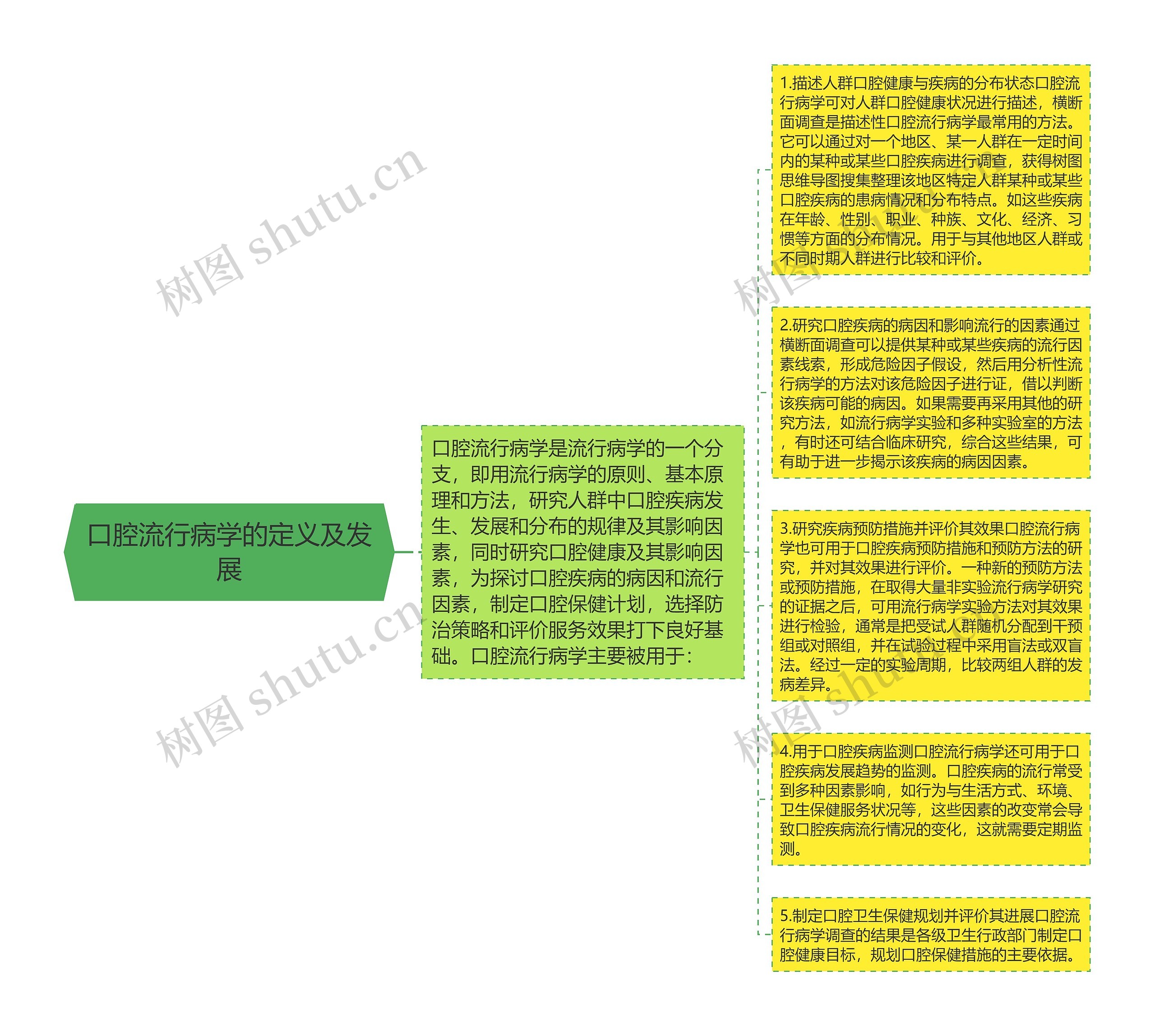 口腔流行病学的定义及发展