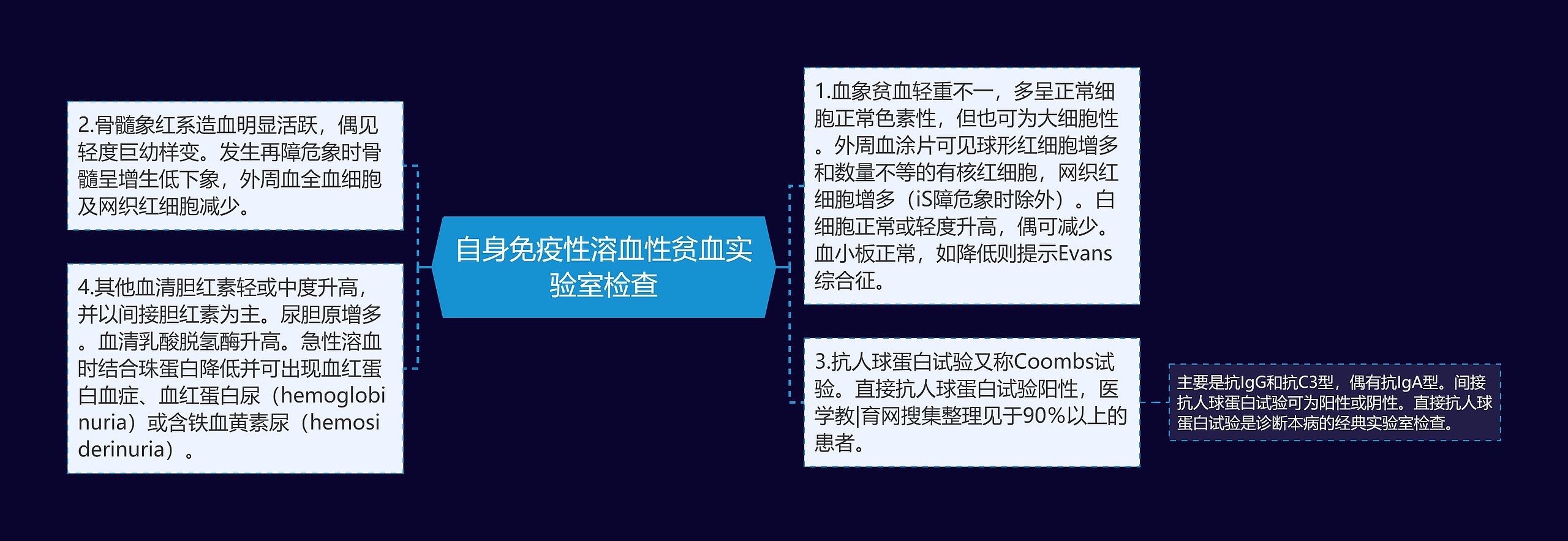 自身免疫性溶血性贫血实验室检查