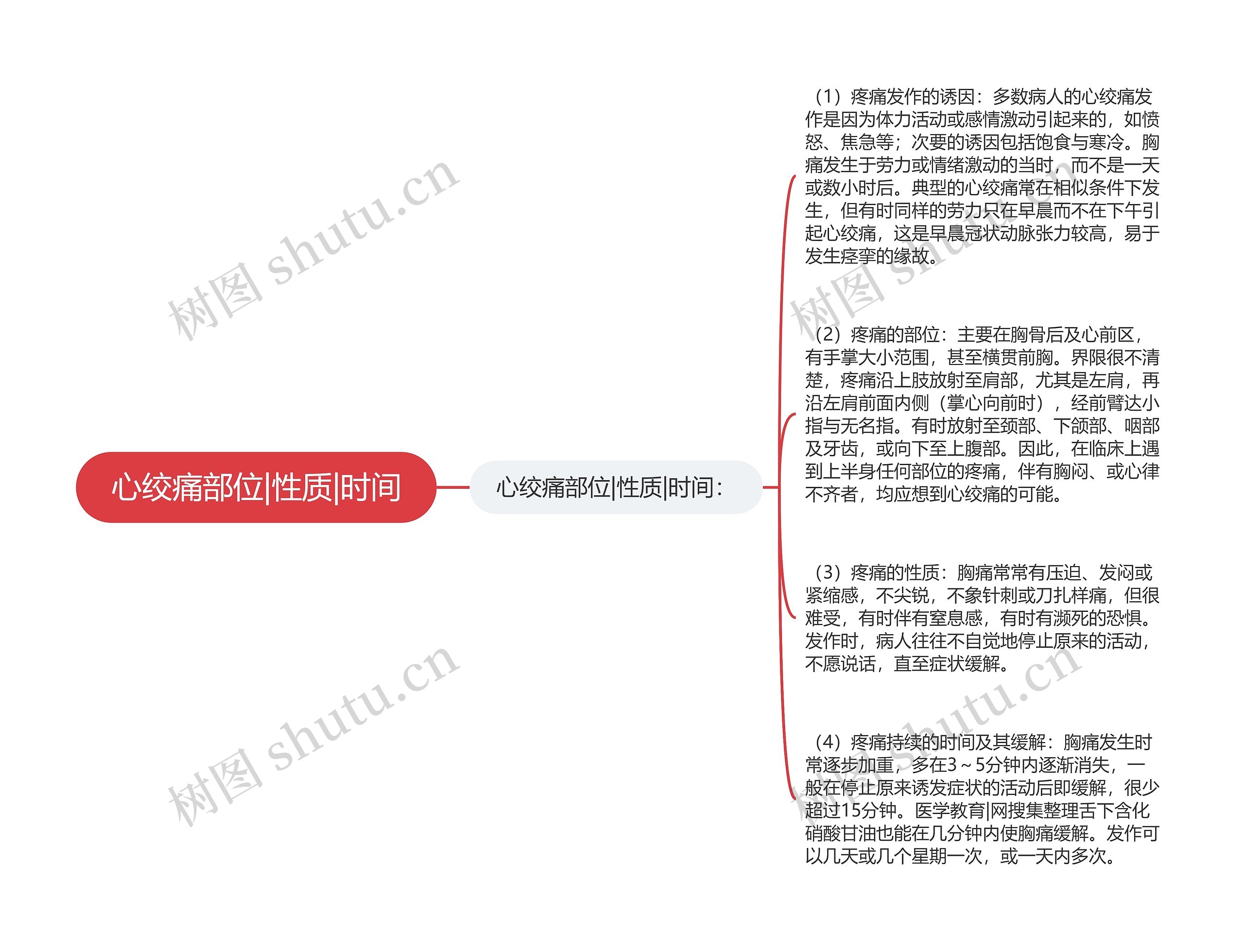 心绞痛部位|性质|时间思维导图