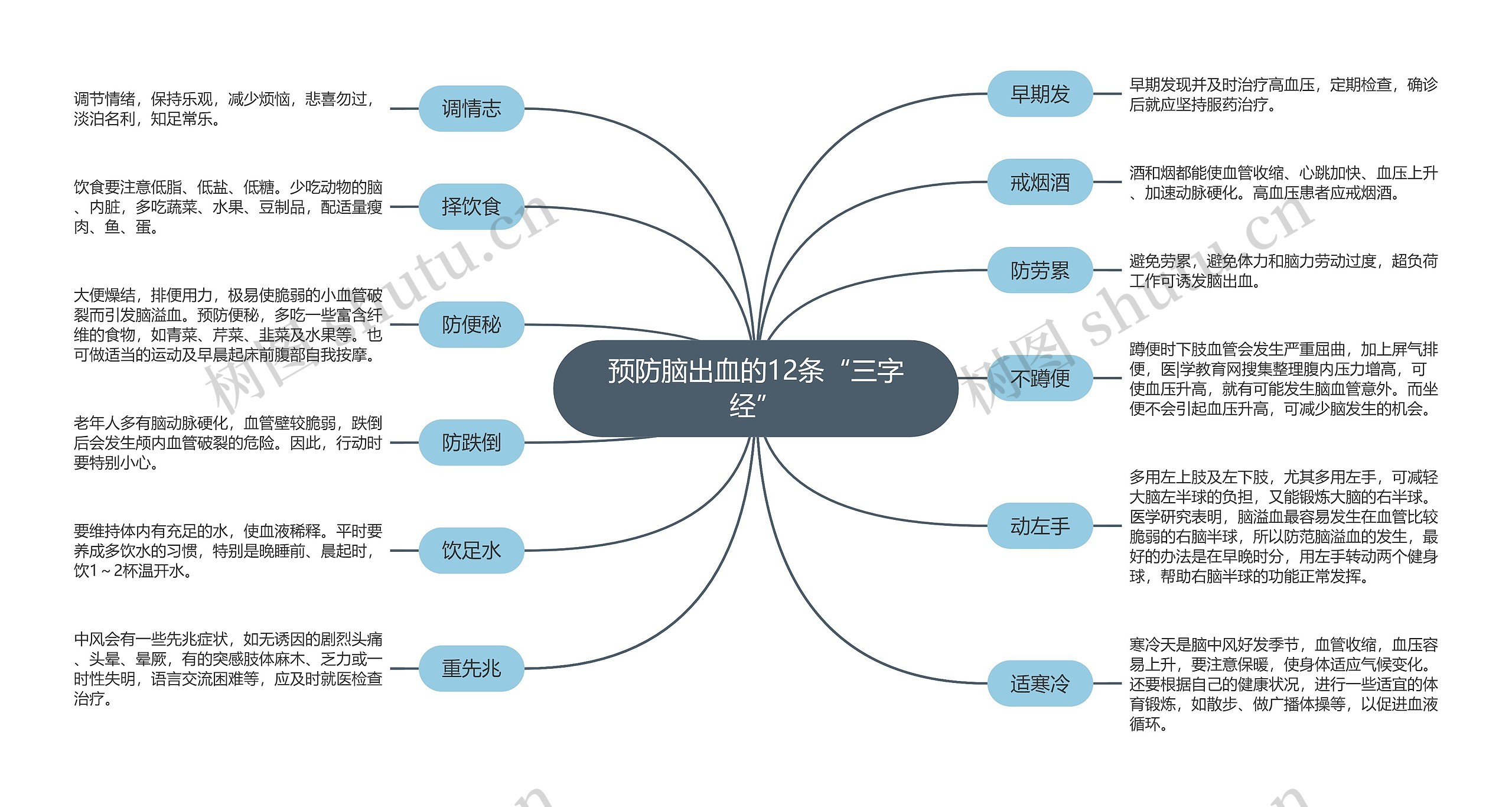 预防脑出血的12条“三字经”