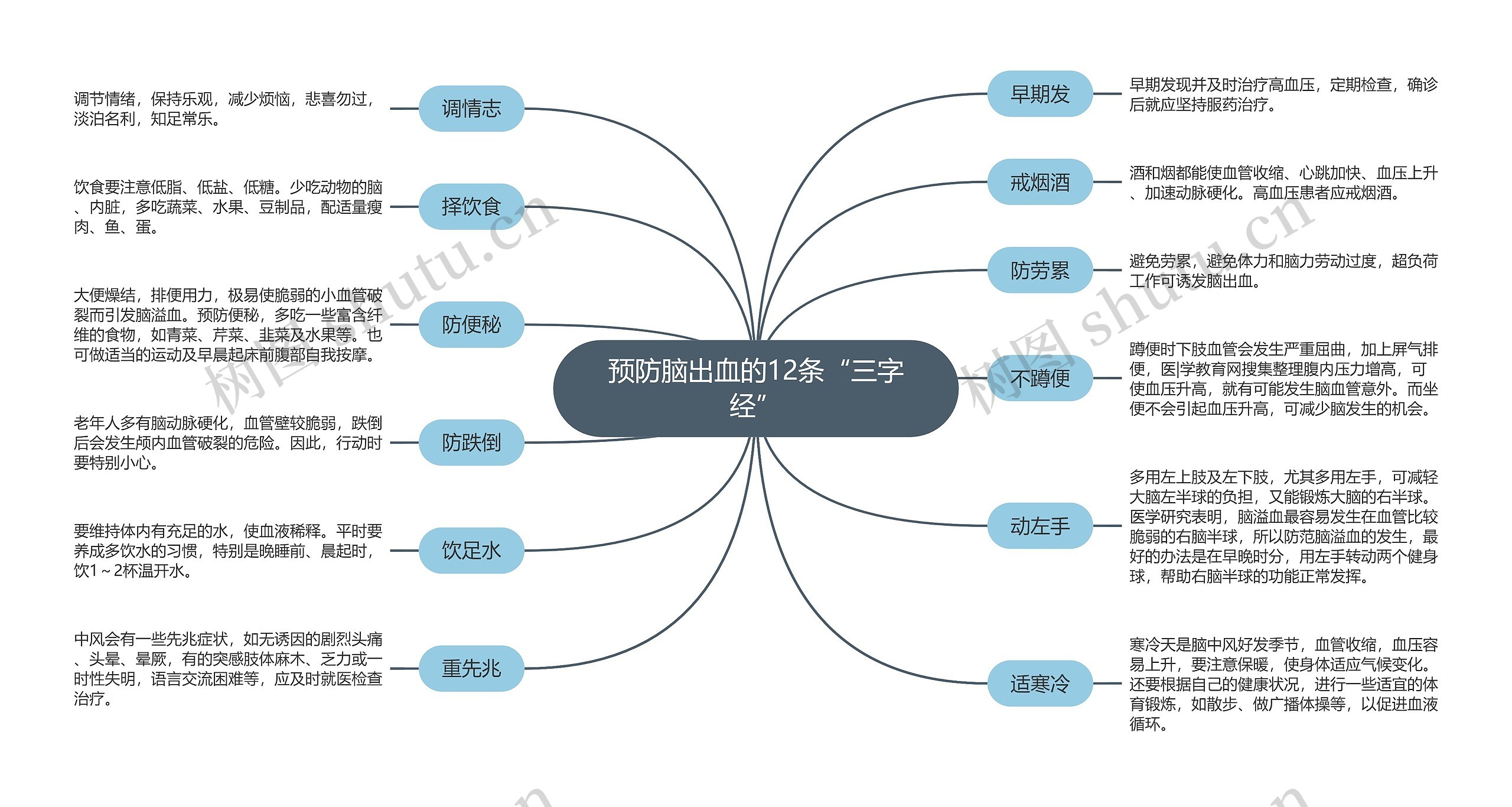 预防脑出血的12条“三字经”思维导图