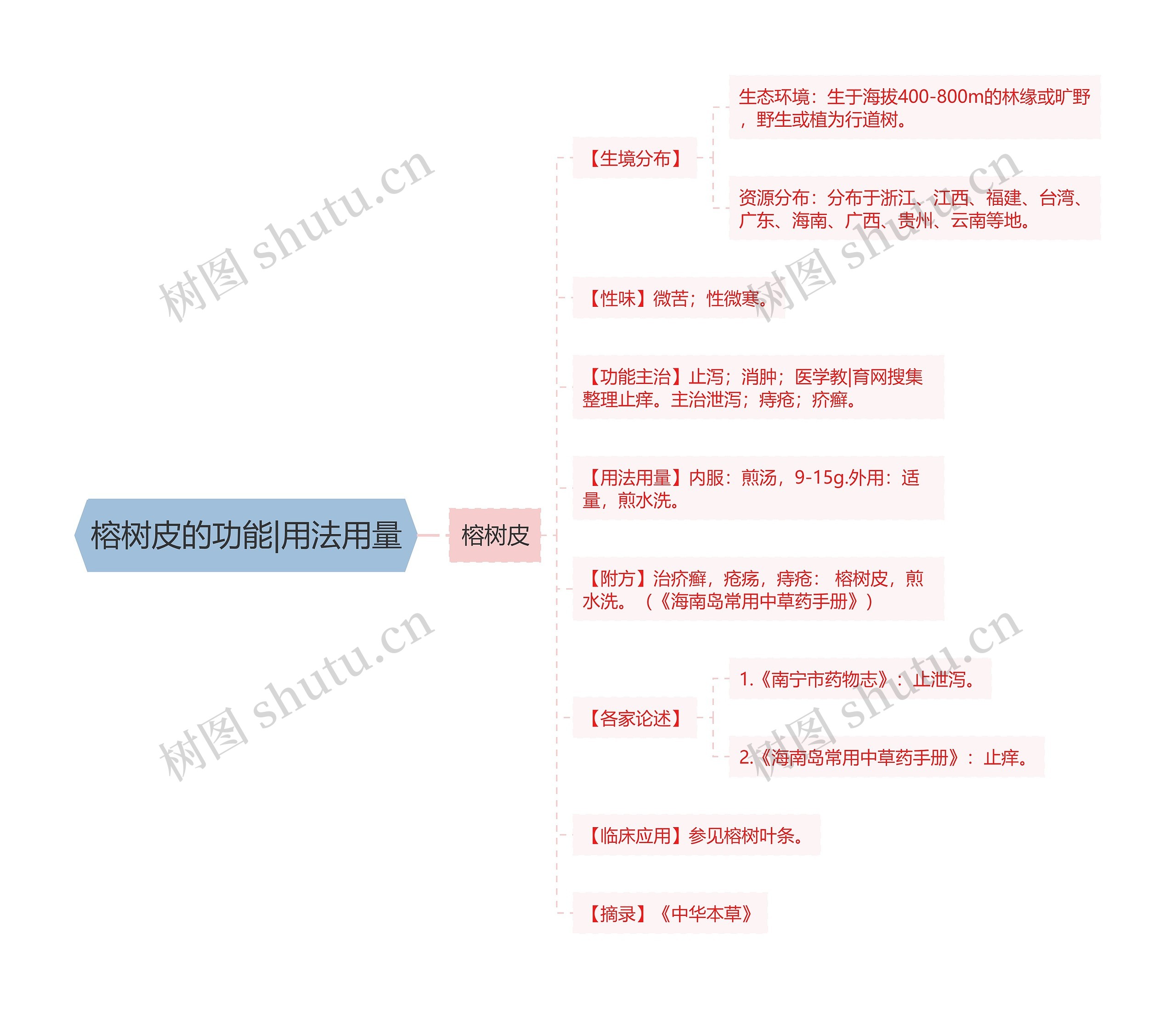 榕树皮的功能|用法用量