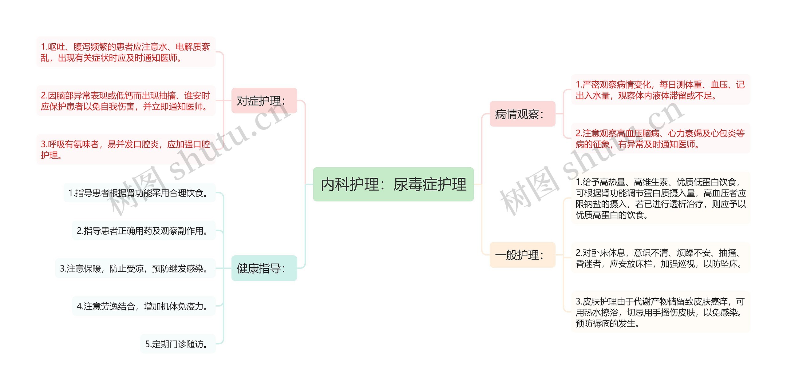 内科护理：尿毒症护理思维导图