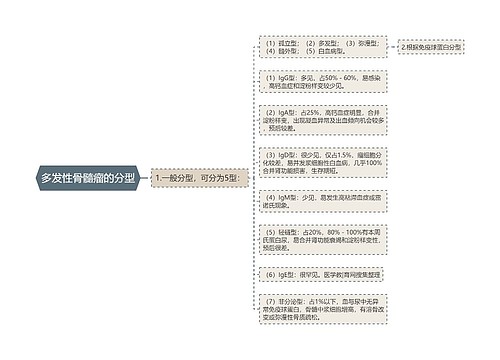 多发性骨髓瘤的分型