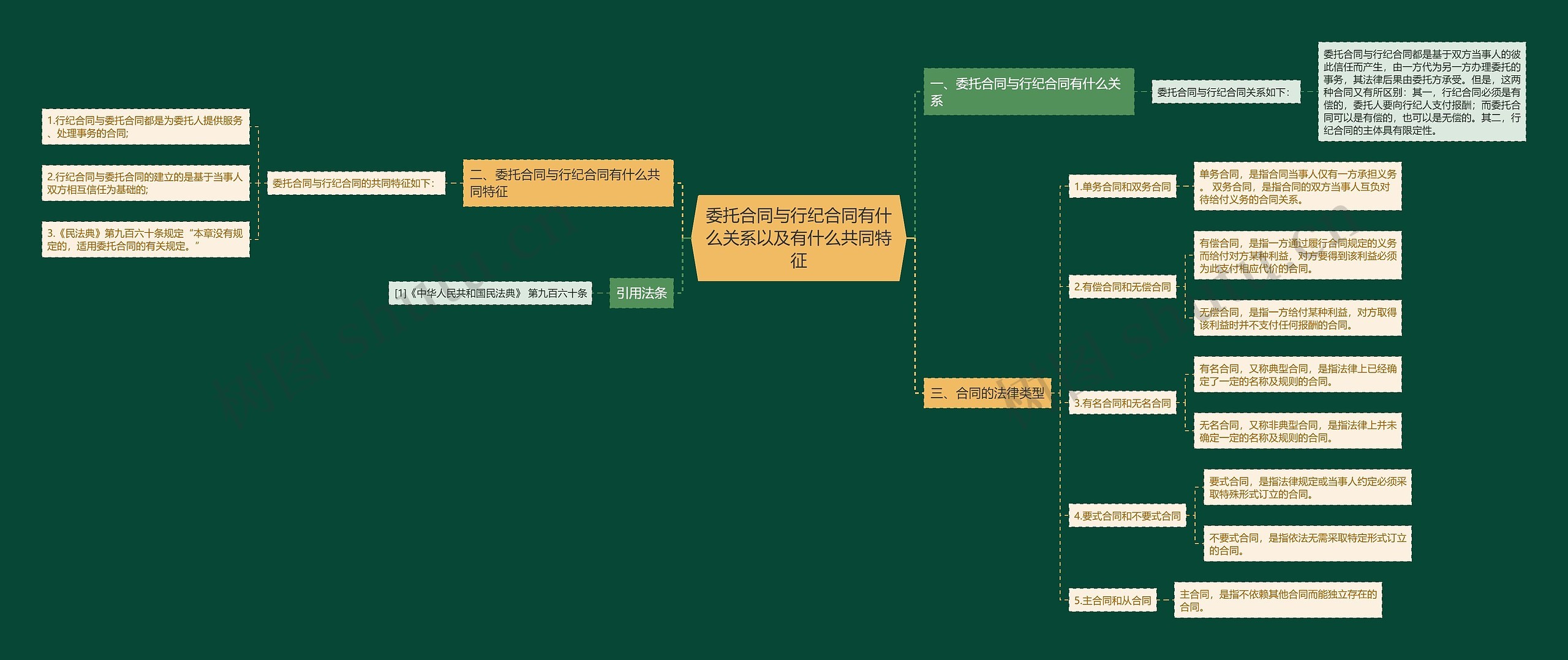 委托合同与行纪合同有什么关系以及有什么共同特征思维导图