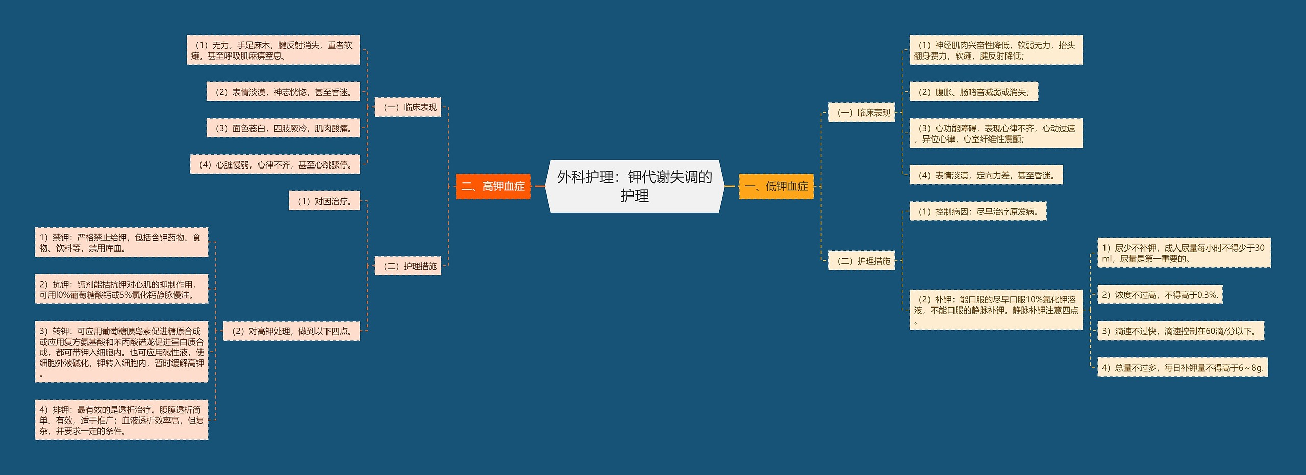 外科护理：钾代谢失调的护理思维导图