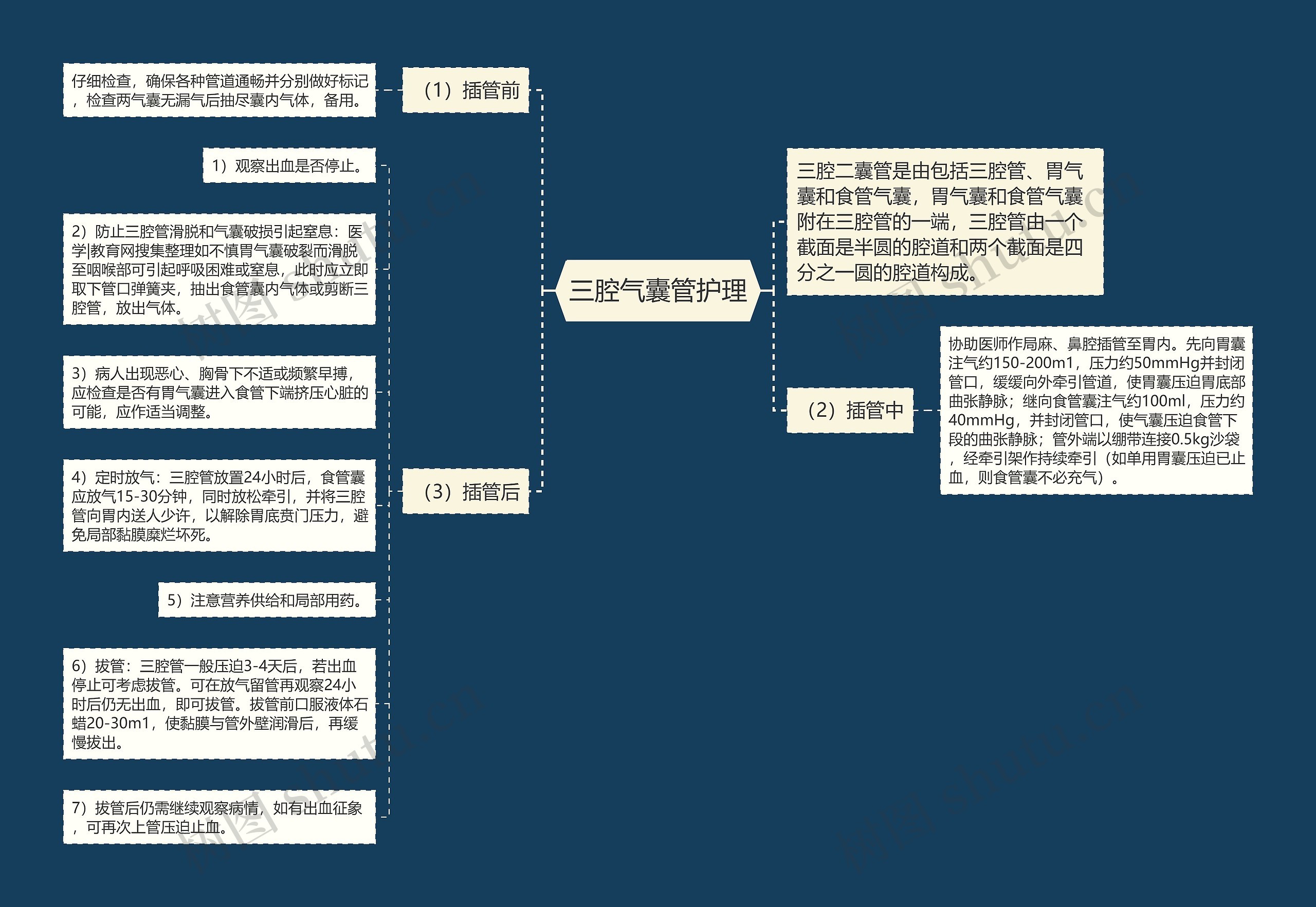 三腔气囊管护理