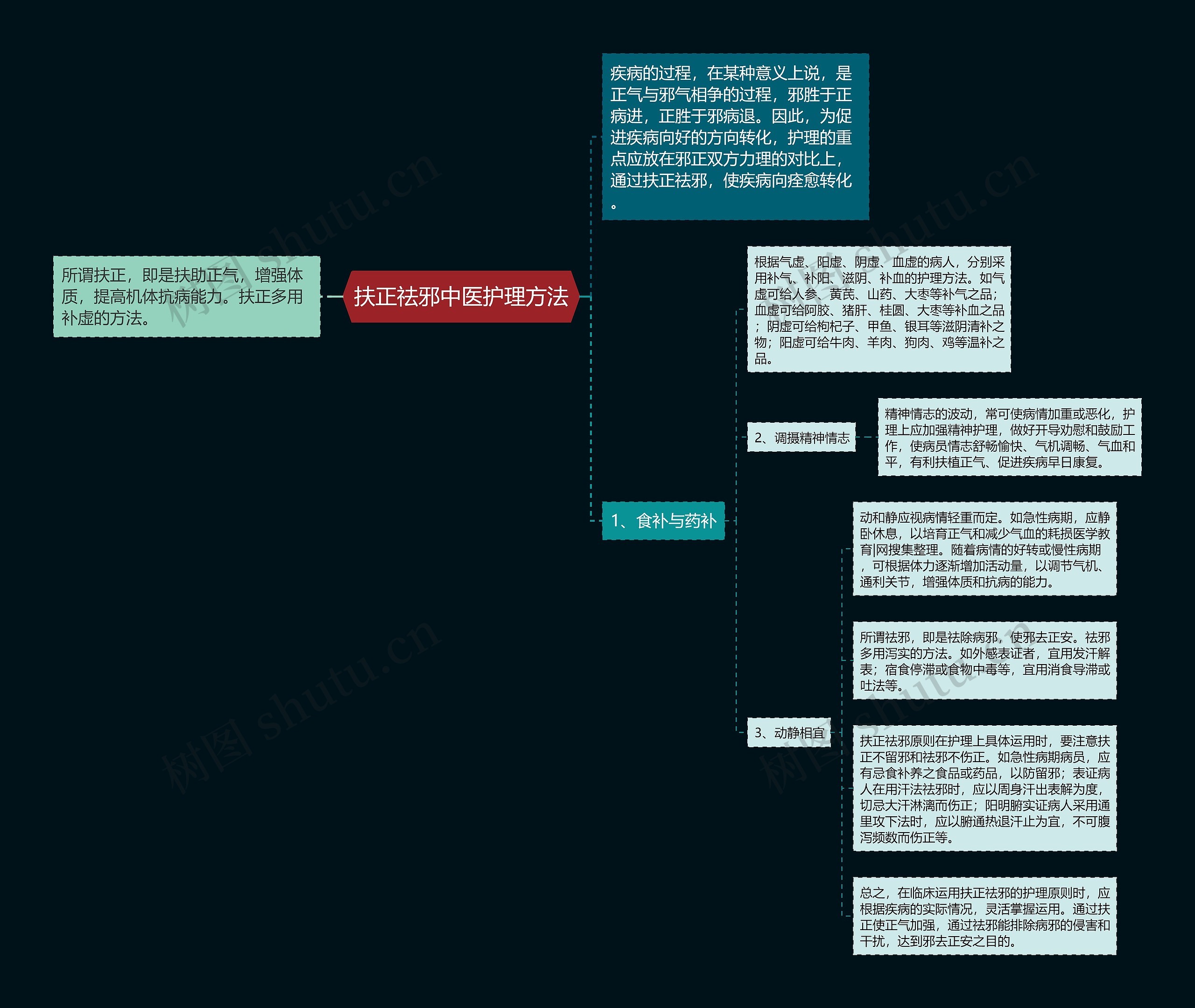 扶正祛邪中医护理方法思维导图