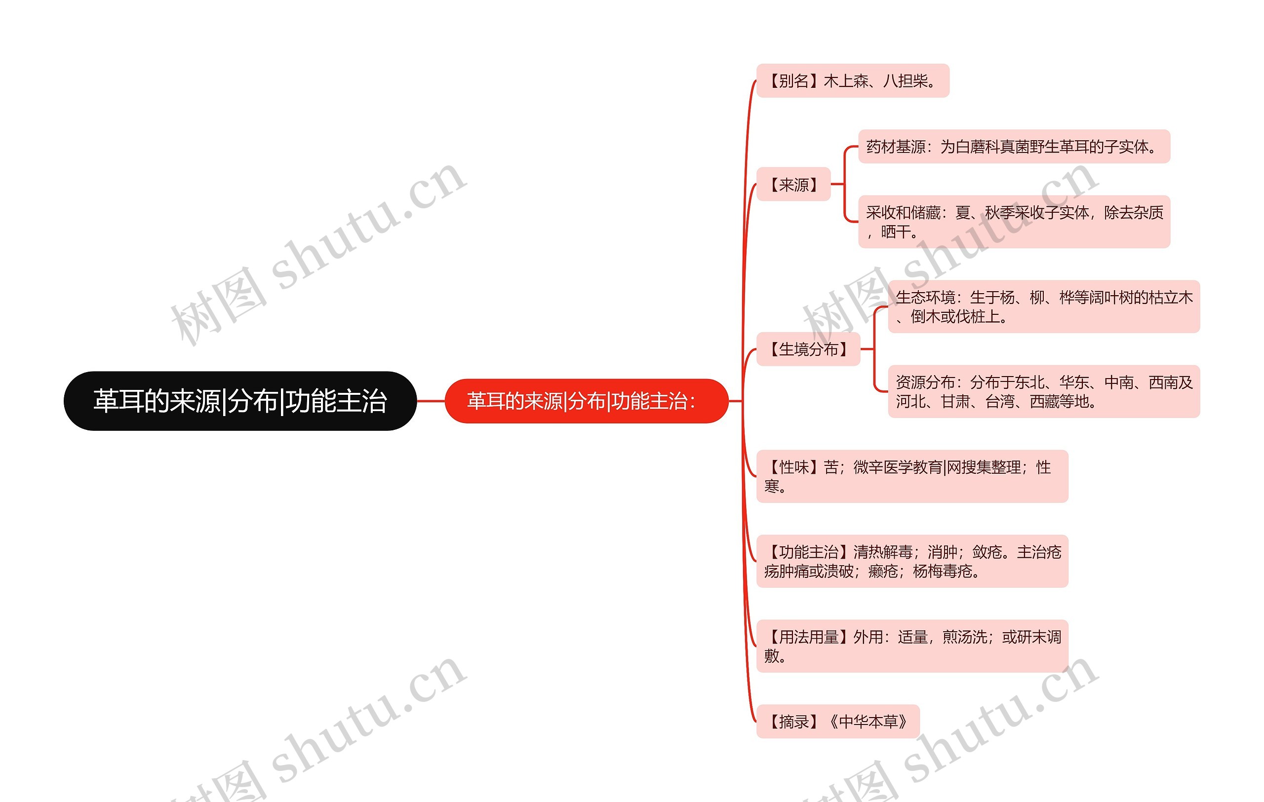 革耳的来源|分布|功能主治思维导图