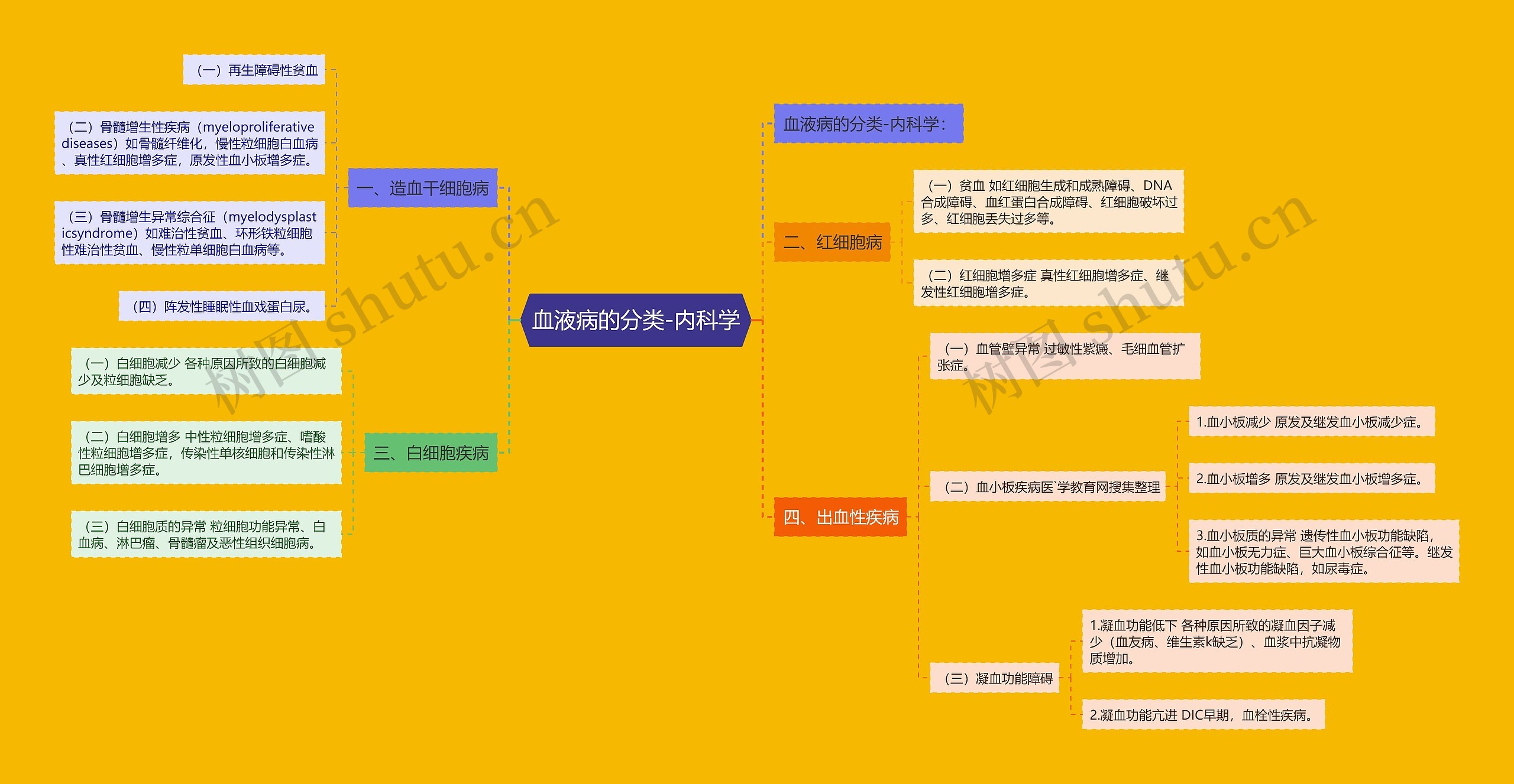 血液病的分类-内科学 血液病的分类-内科学