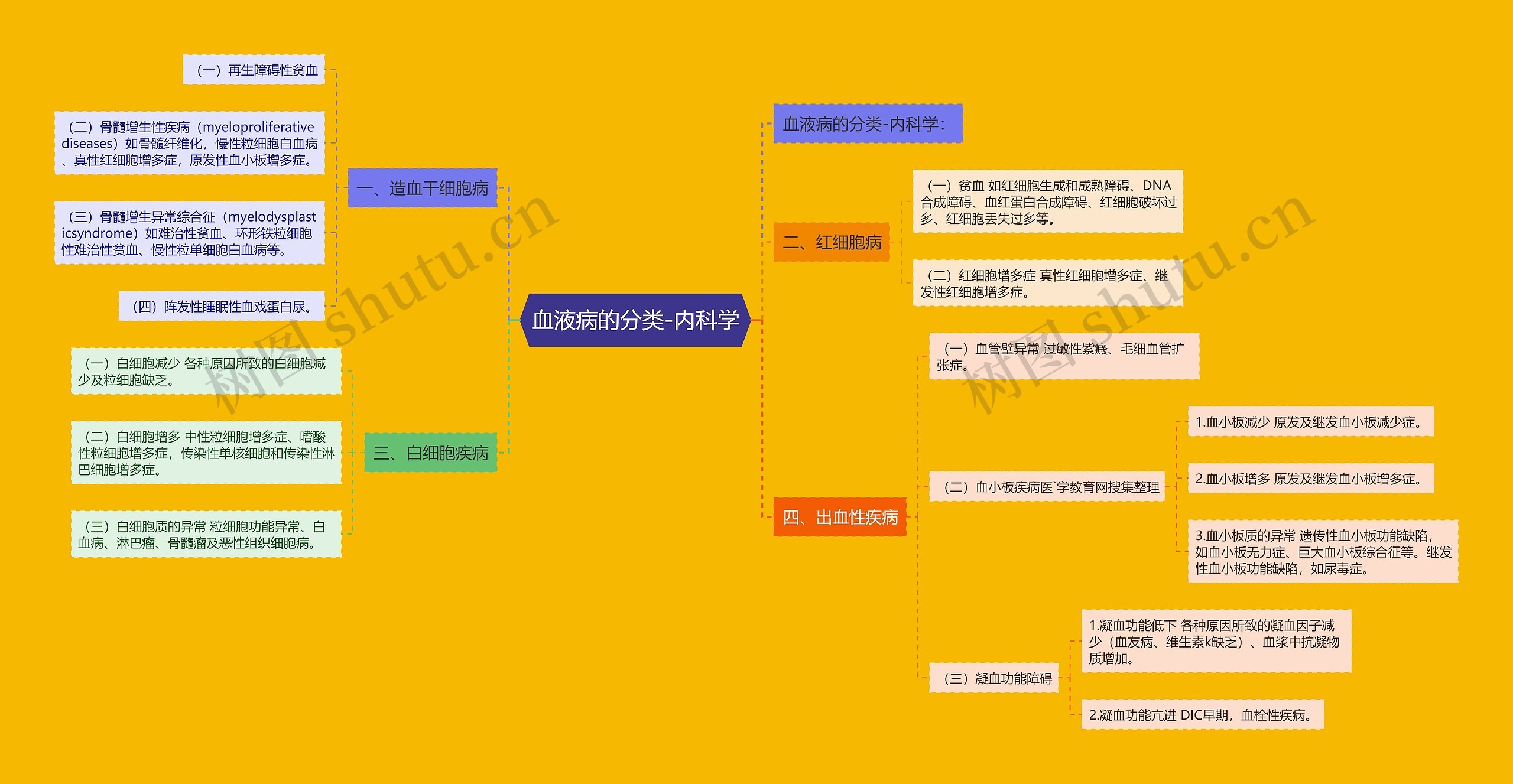 血液病的分类-内科学思维导图