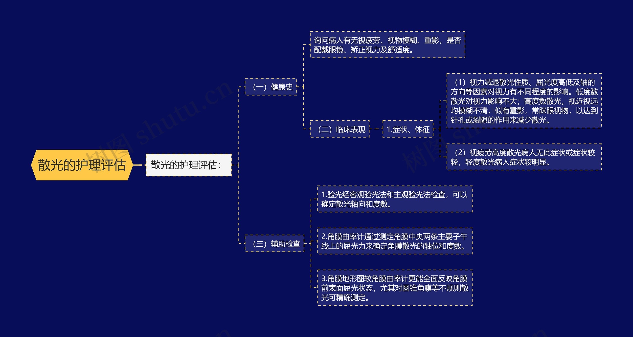 散光的护理评估思维导图