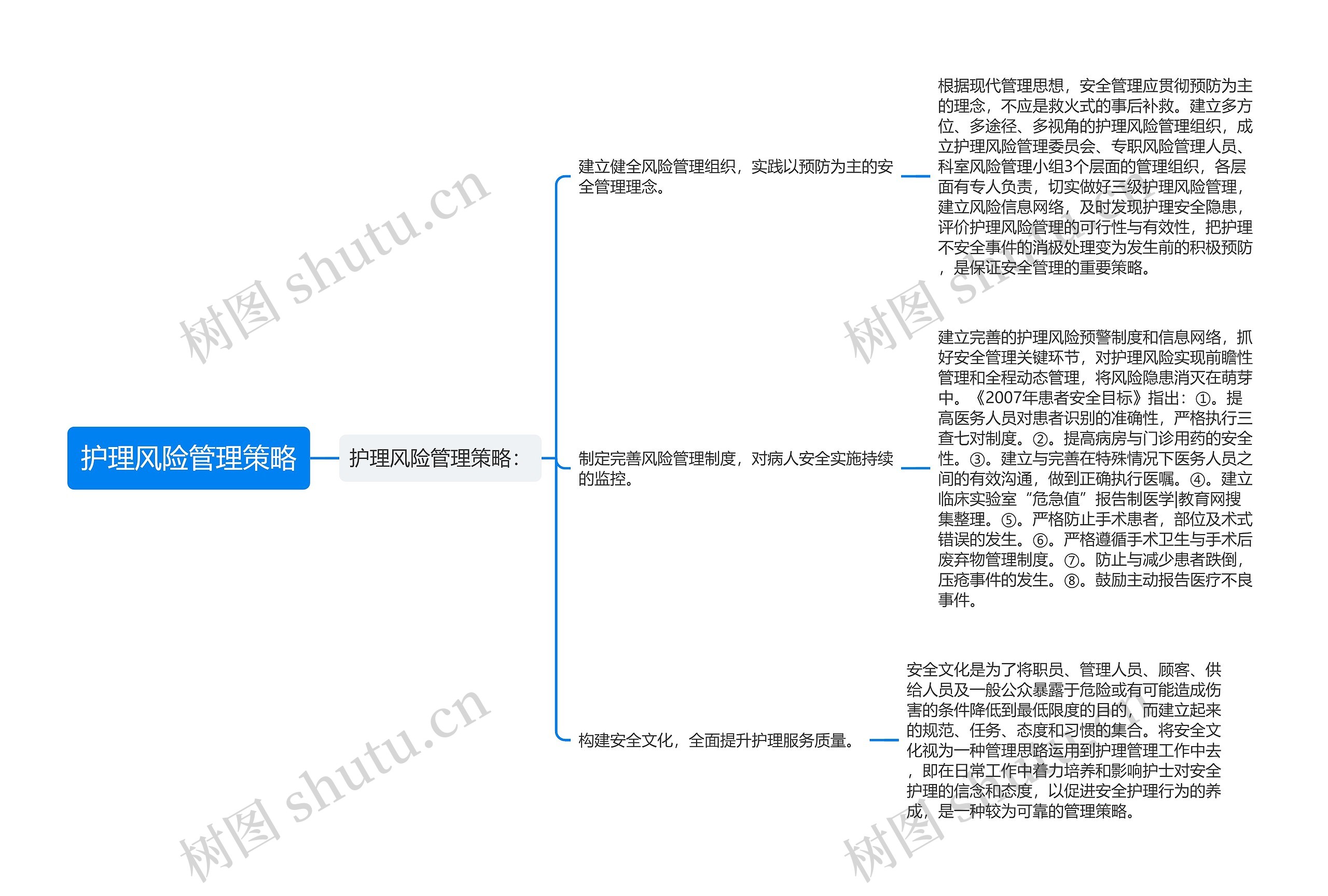 护理风险管理策略思维导图