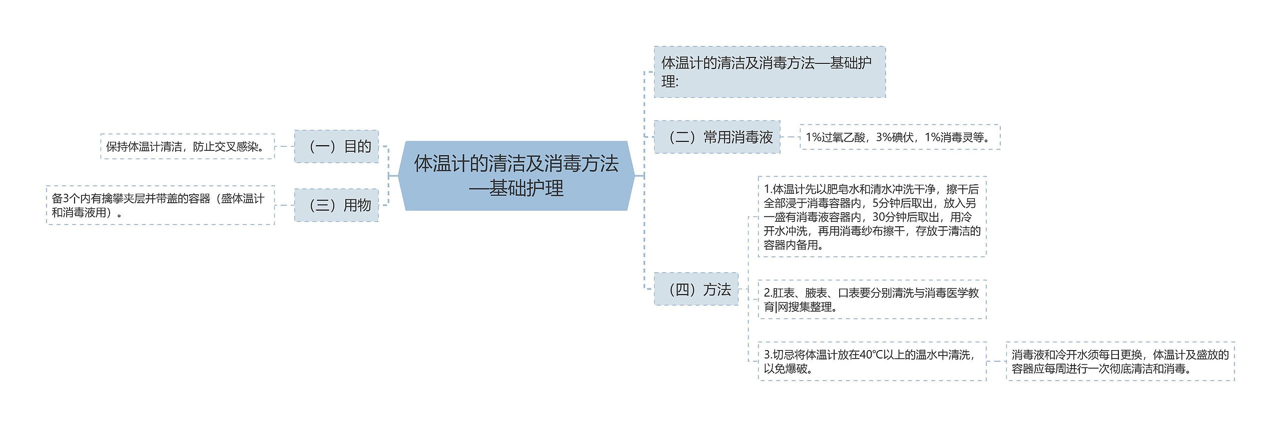 体温计的清洁及消毒方法—基础护理思维导图